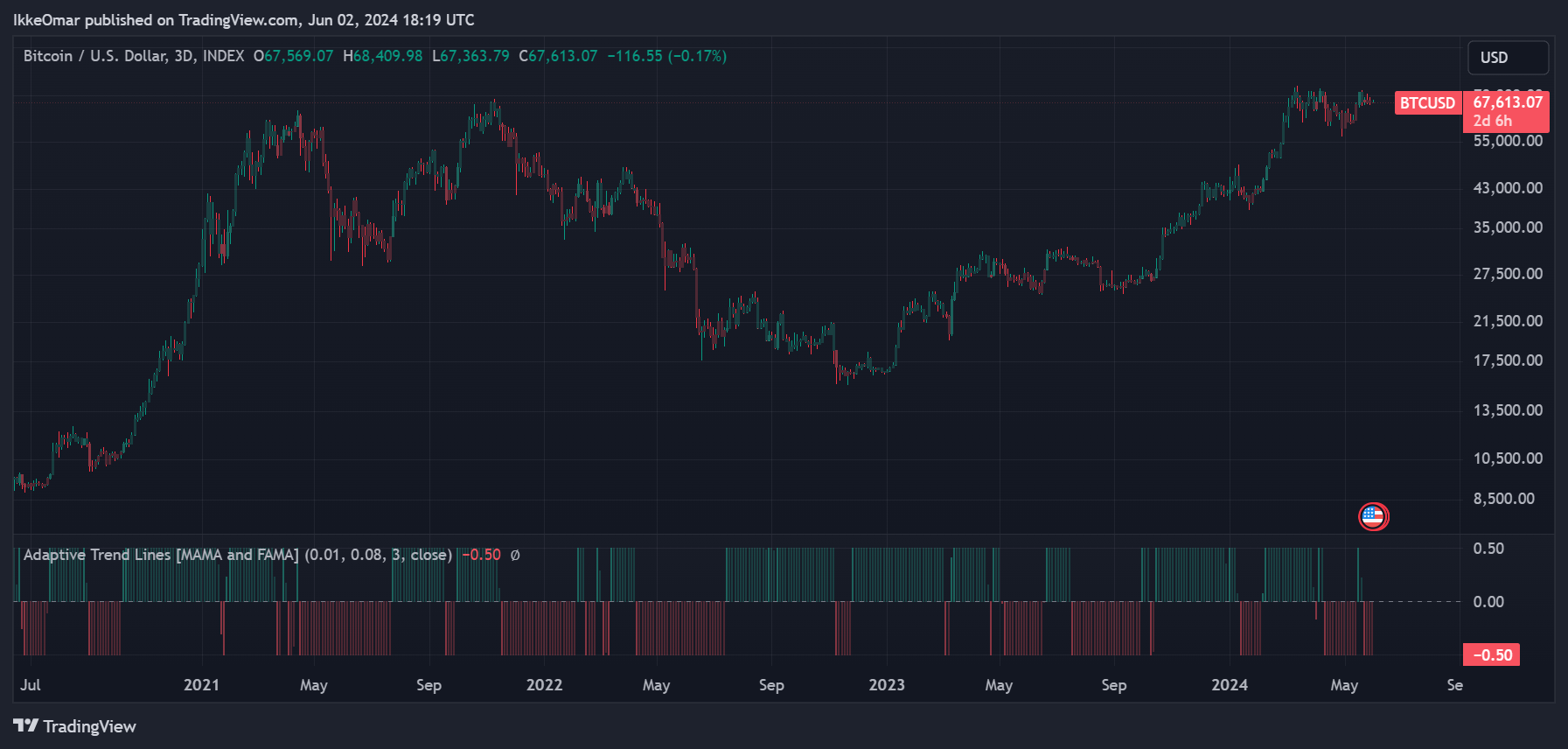 INDEX:BTCUSD Chart Image by IkkeOmar