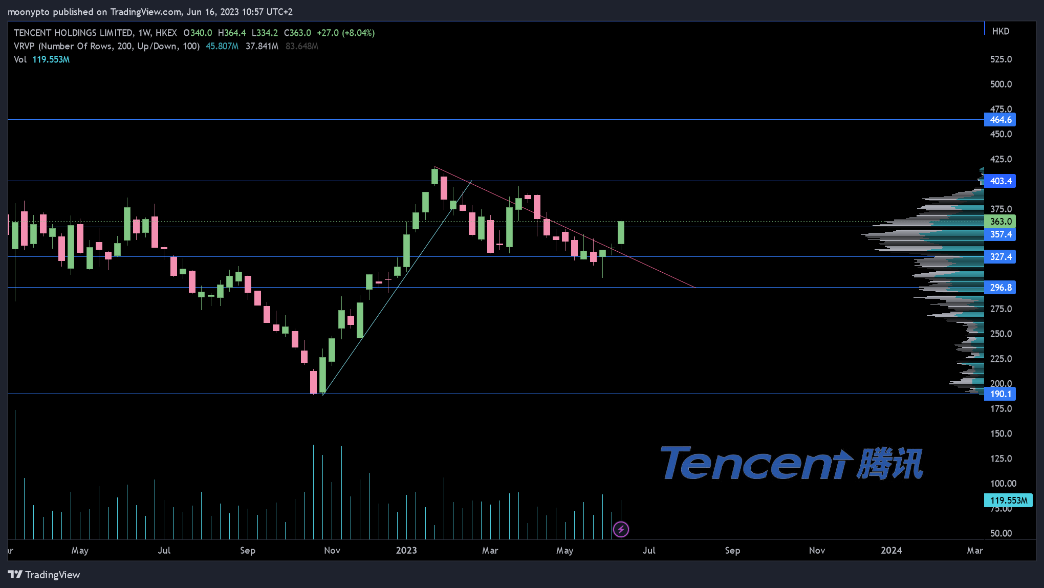 HKEX:700 Chart Image by moonypto