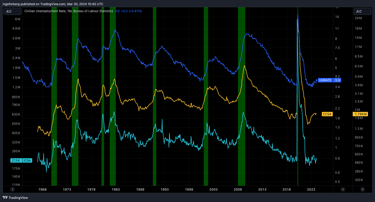 FRED:UNRATE Chart Image by QuantitativeAlpha