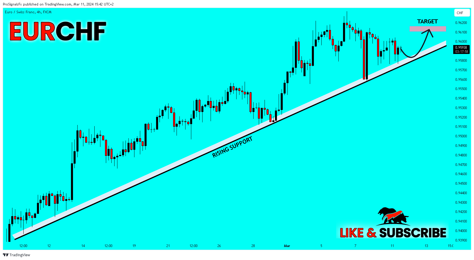 FX:EURCHF Chart Image by ProSignalsFx