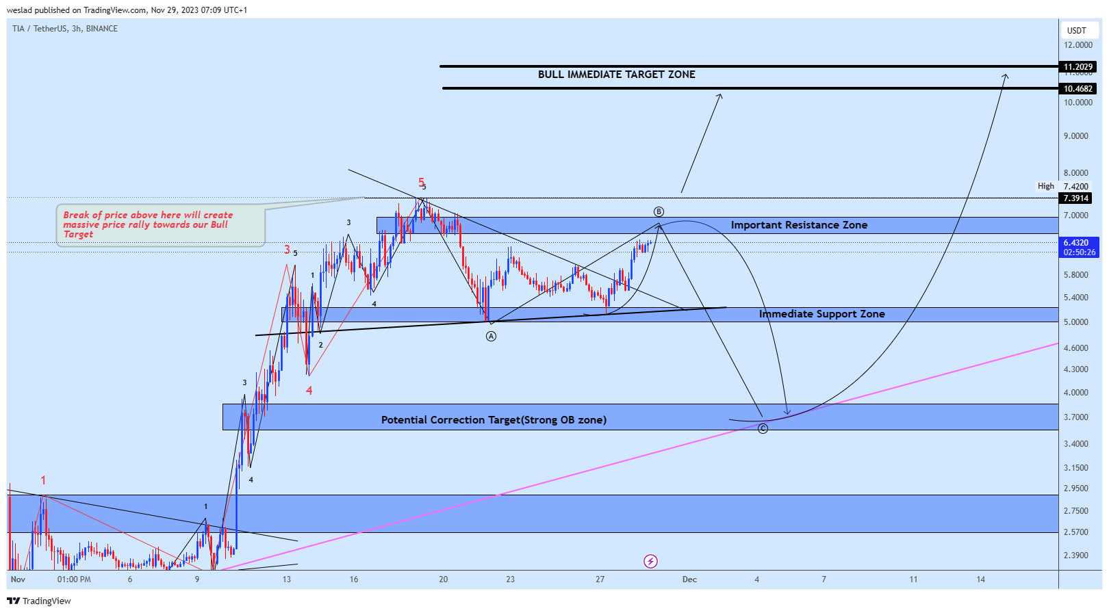 BINANCE:TIAUSDT Chart Image by weslad