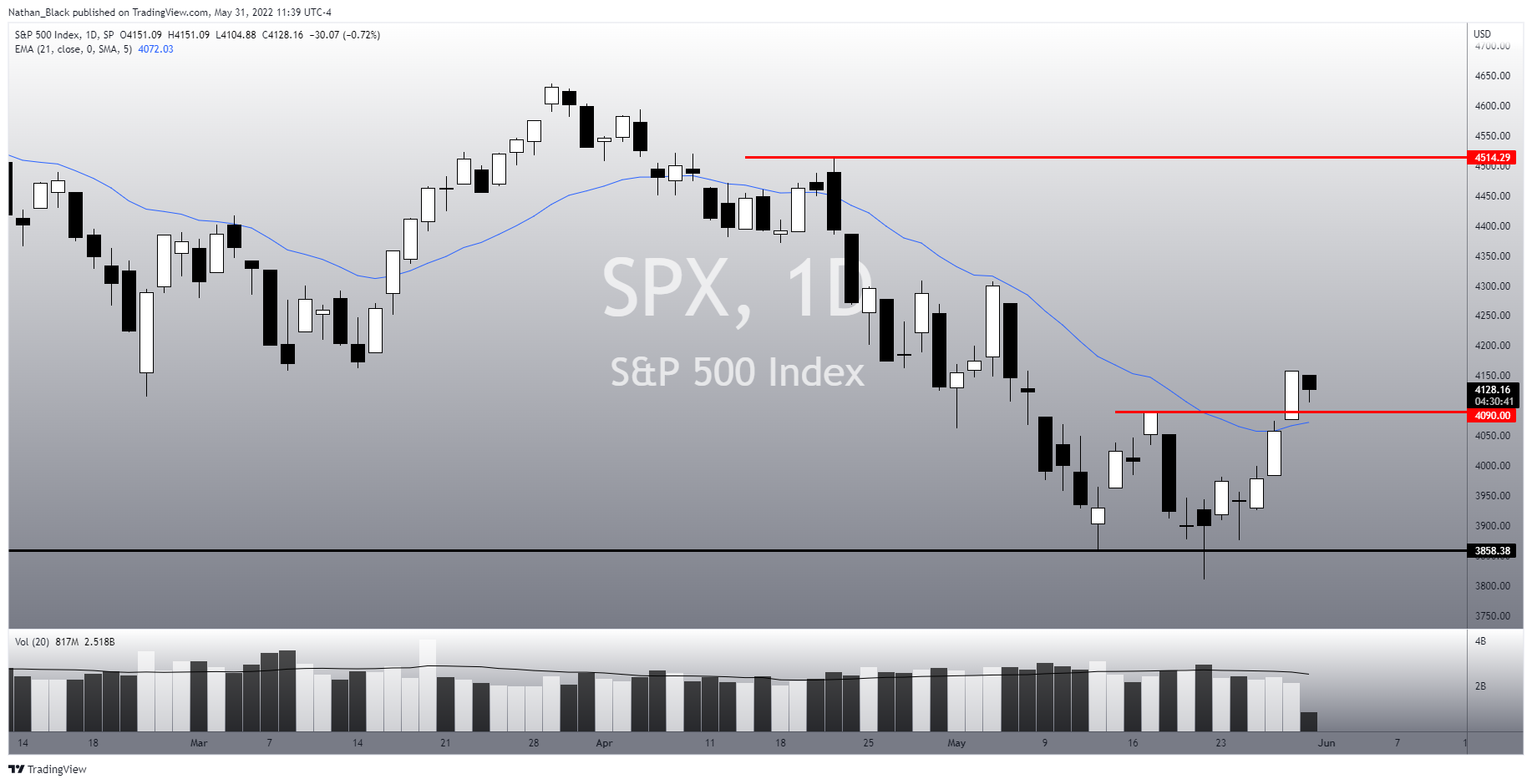 SP:SPX Chart Image by Nathan_The_Finance_Hydra