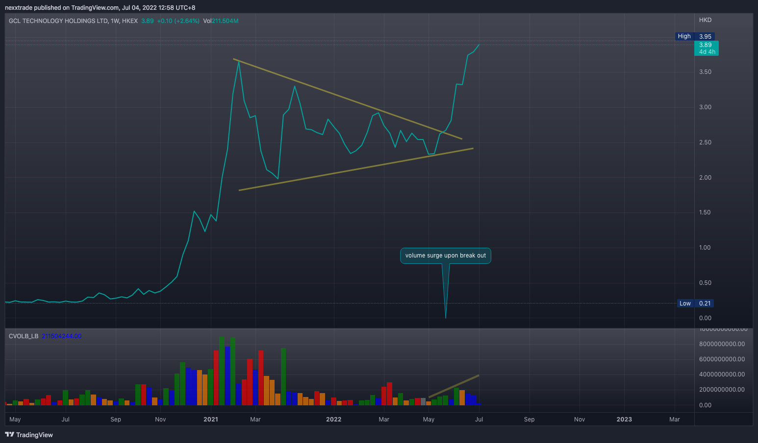 HKEX:3800 Chart Image by nexxtrade