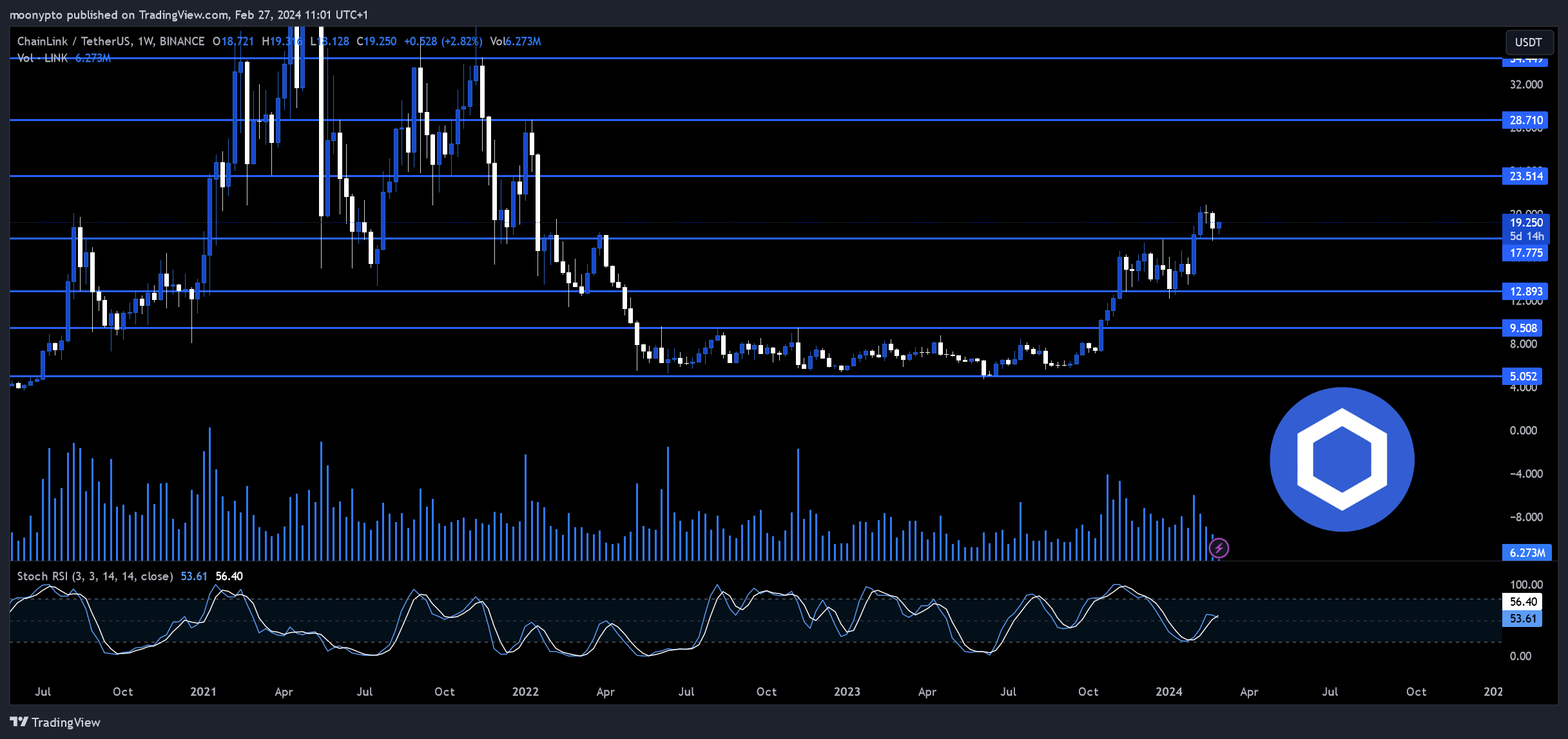 BINANCE:LINKUSDT Chart Image by moonypto