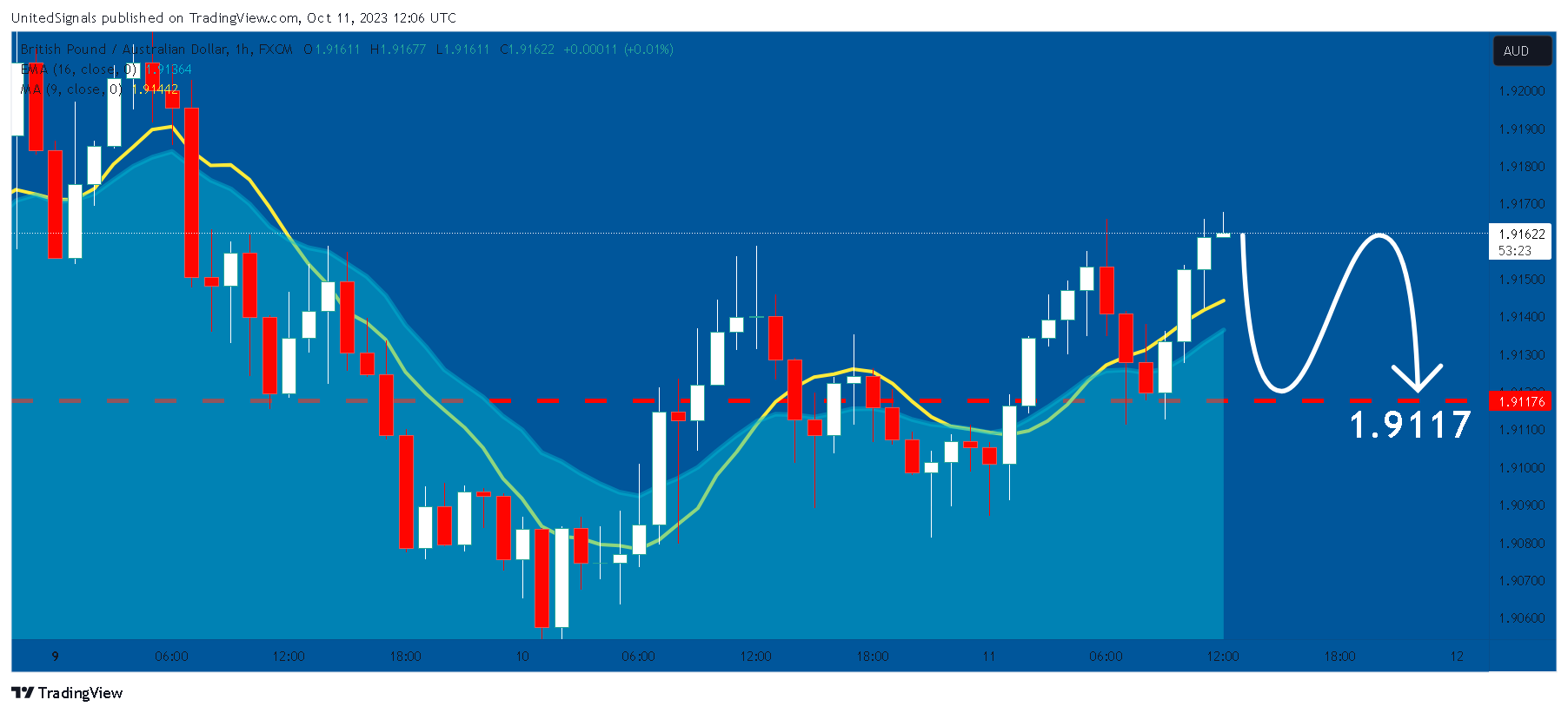 FX:GBPAUD Chart Image by UnitedSignals