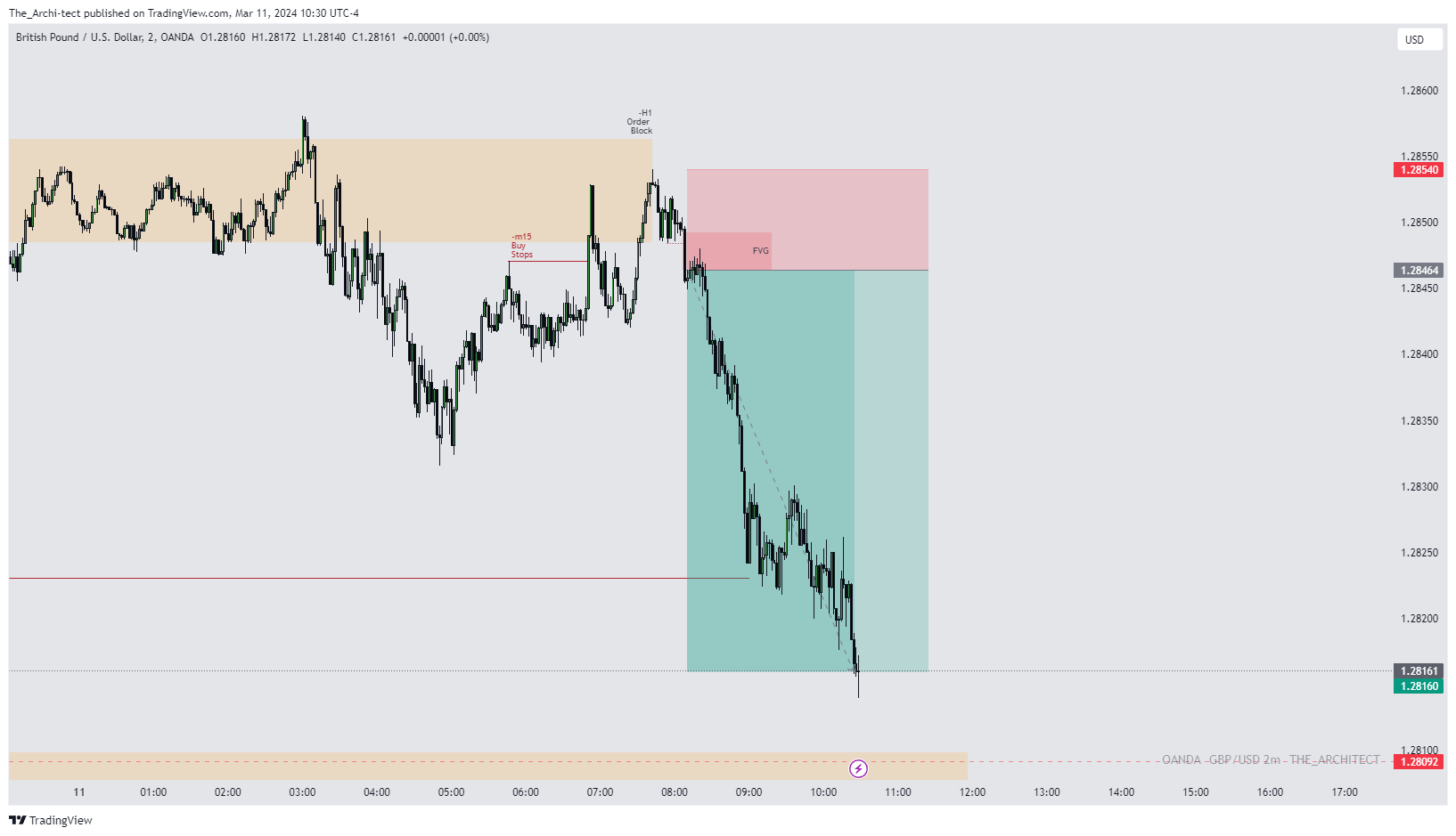 OANDA:GBPUSD Chart Image by The_Archi-tect