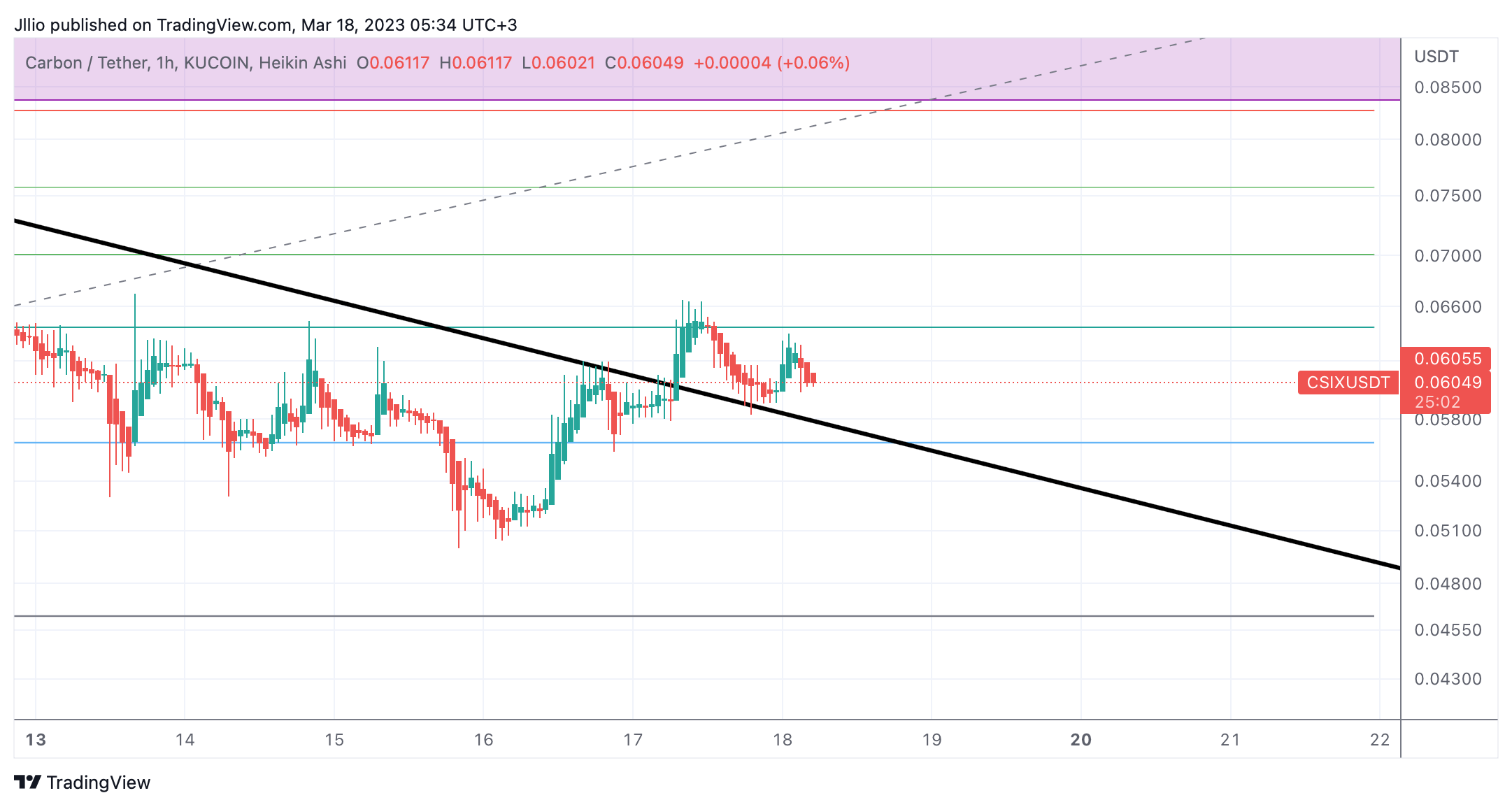 KUCOIN:CSIXUSDT Chart Image by Jllio