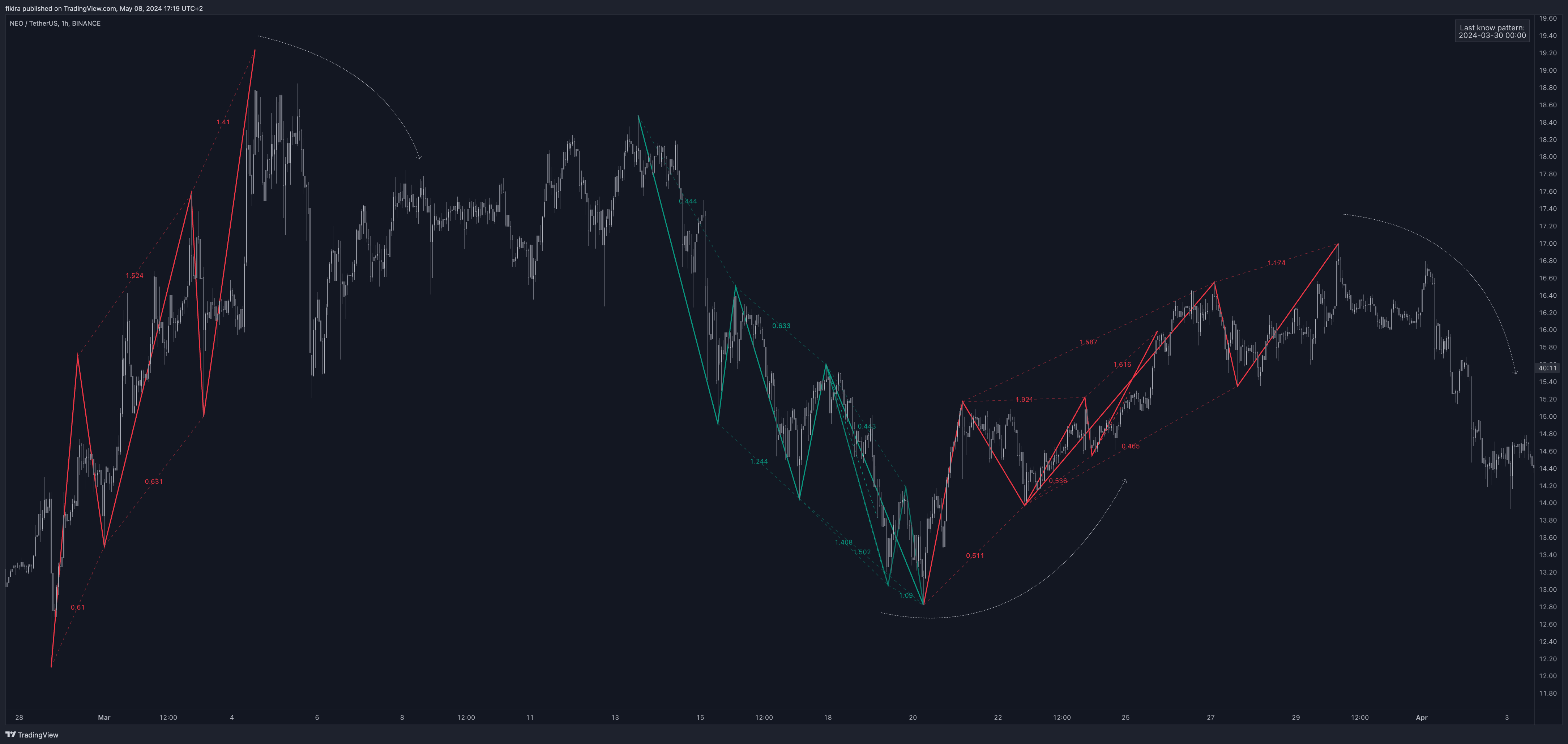 BINANCE:NEOUSDT Chart Image by fikira