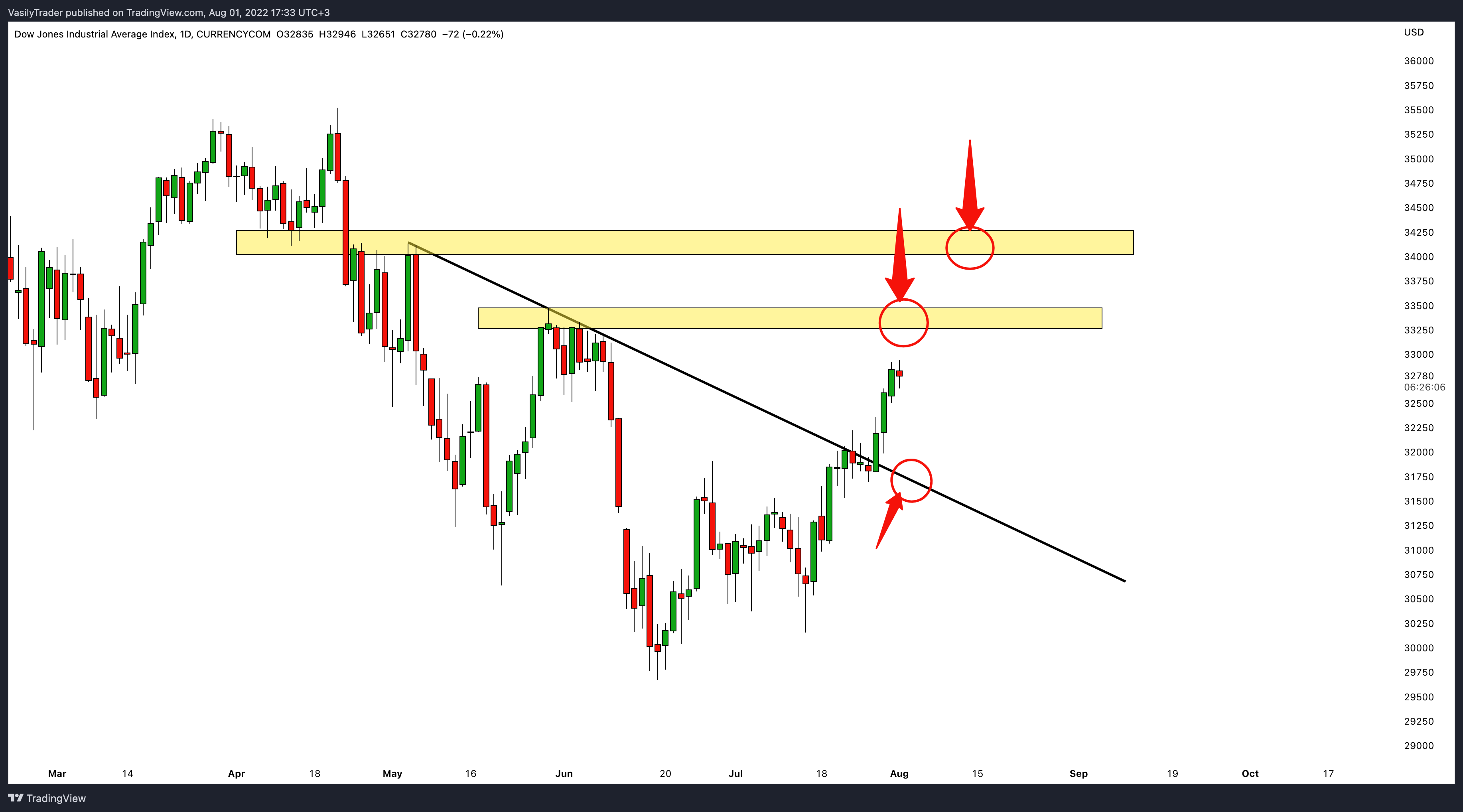 CURRENCYCOM:US30 Chart Image by VasilyTrader