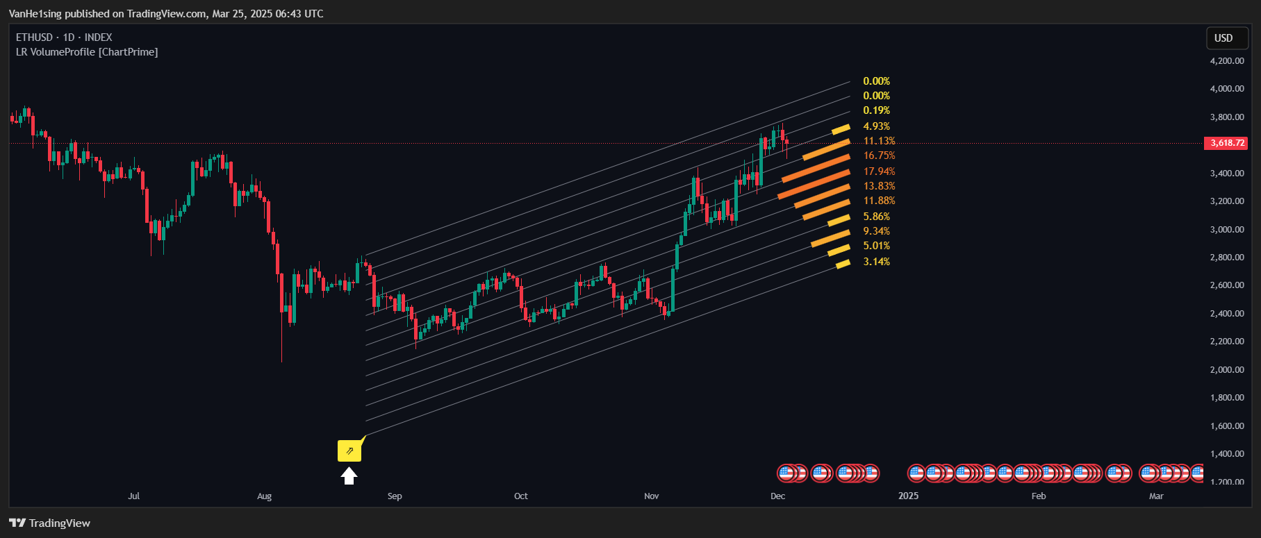 INDEX:ETHUSD Chart Image by VanHe1sing