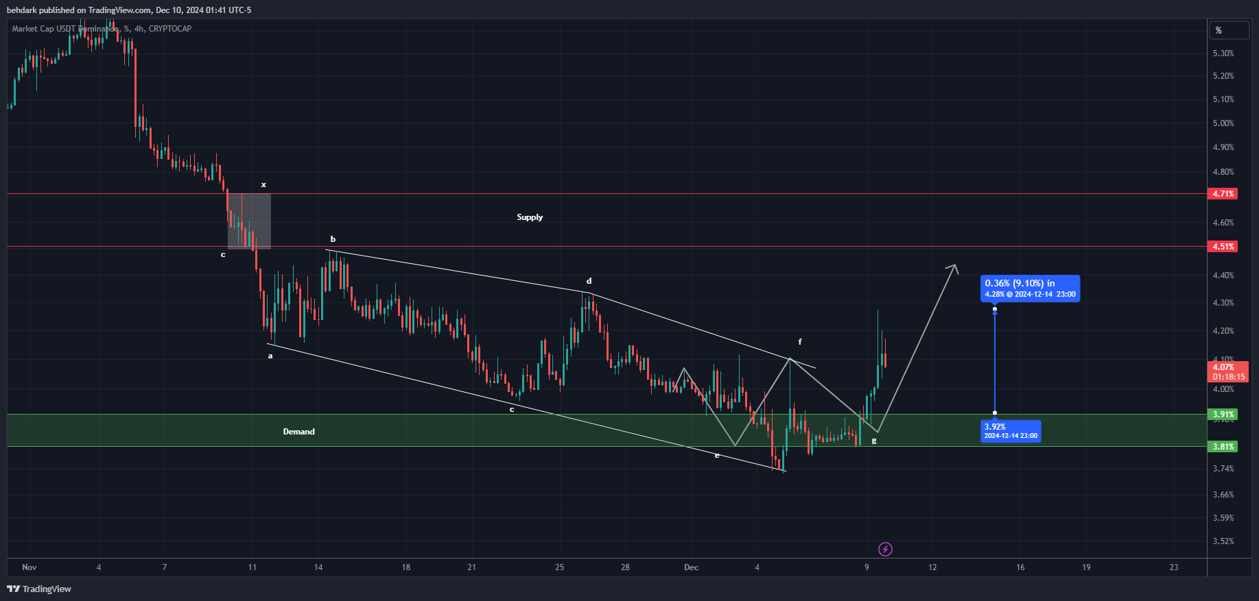 CRYPTOCAP:USDT.D Chart Image by behdark