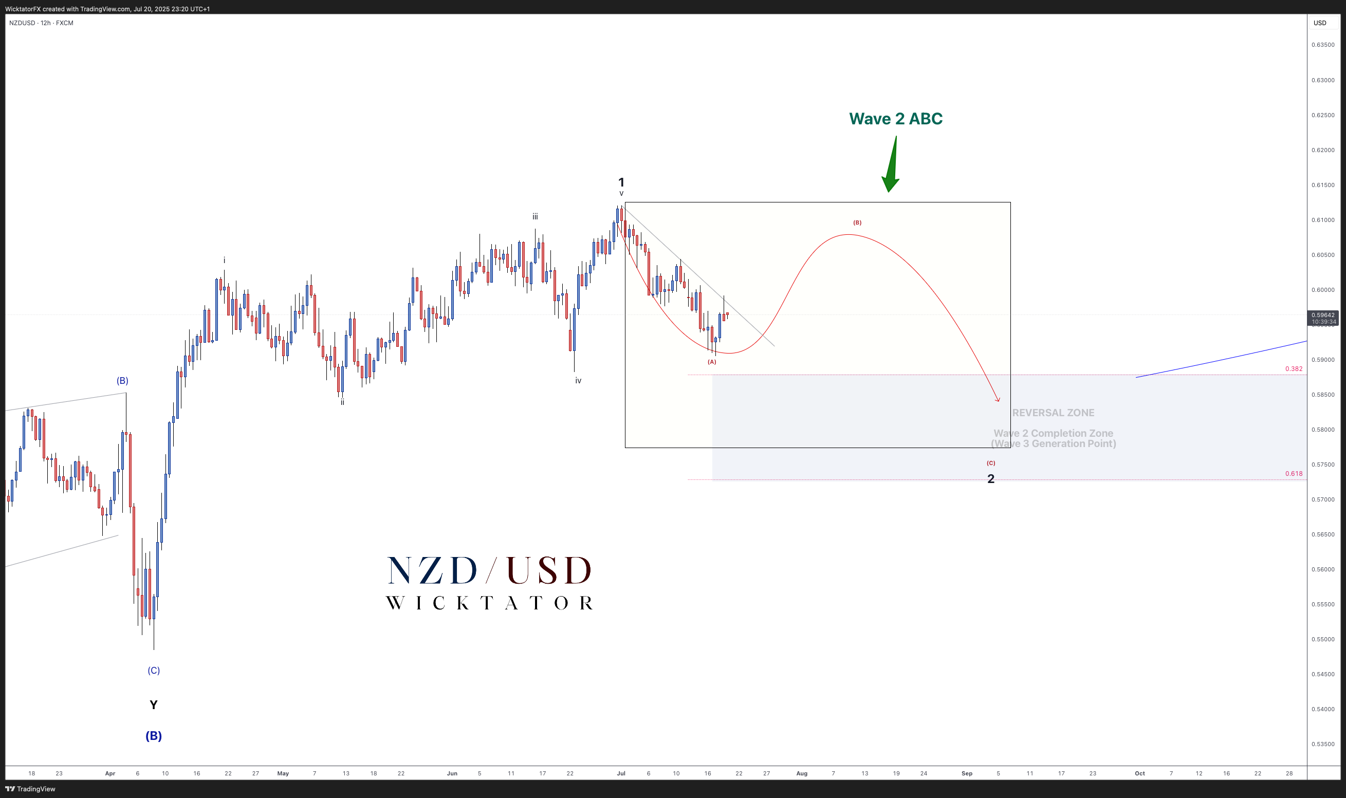 FX:NZDUSD Chart Image by WicktatorFX