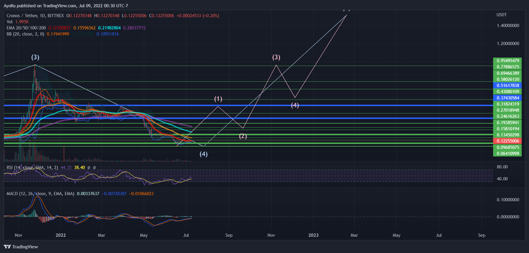 BITTREX:CROUSDT Chart Image by AyoKu