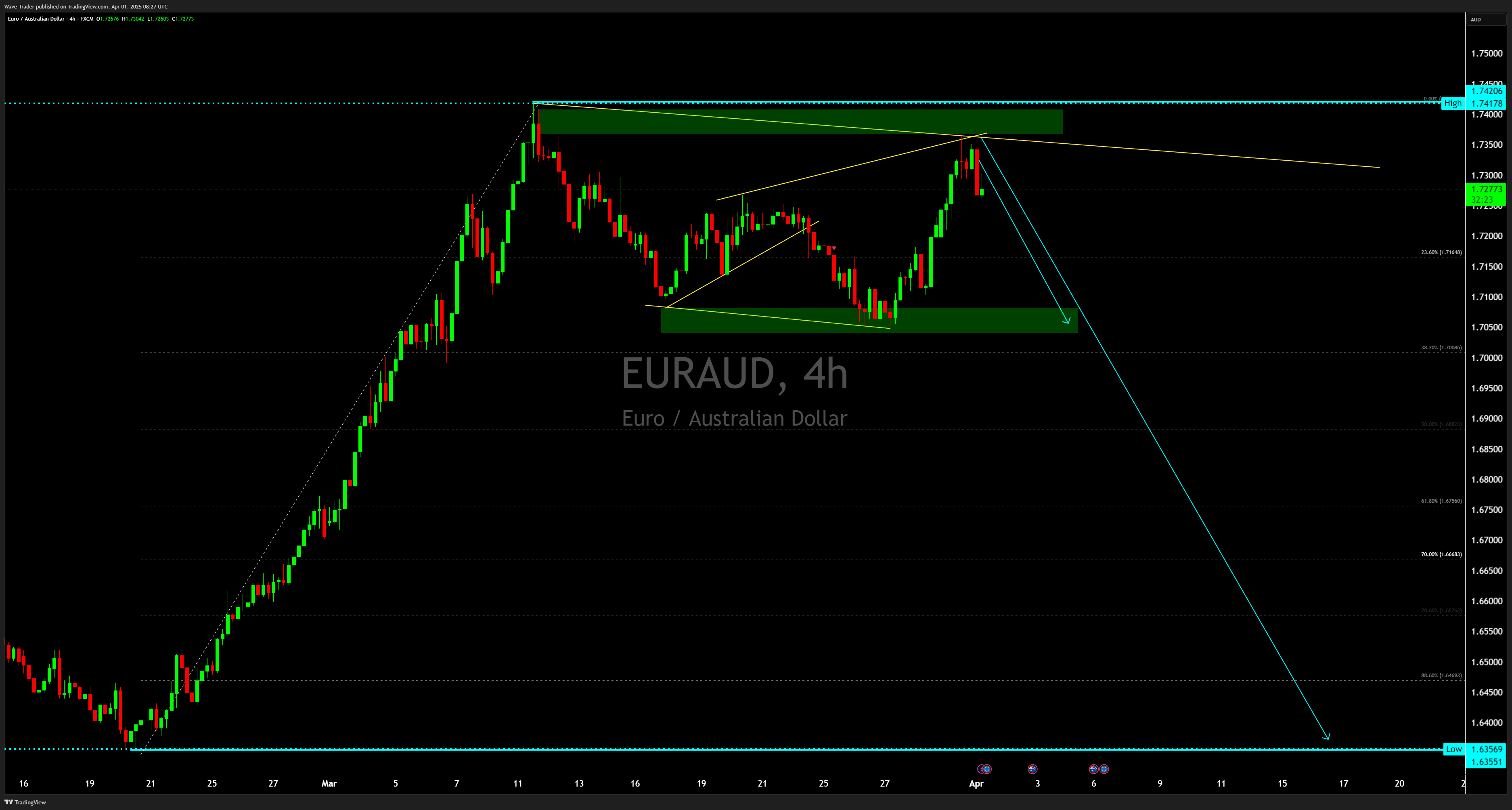 FX:EURAUD Chart Image by Wave-Trader