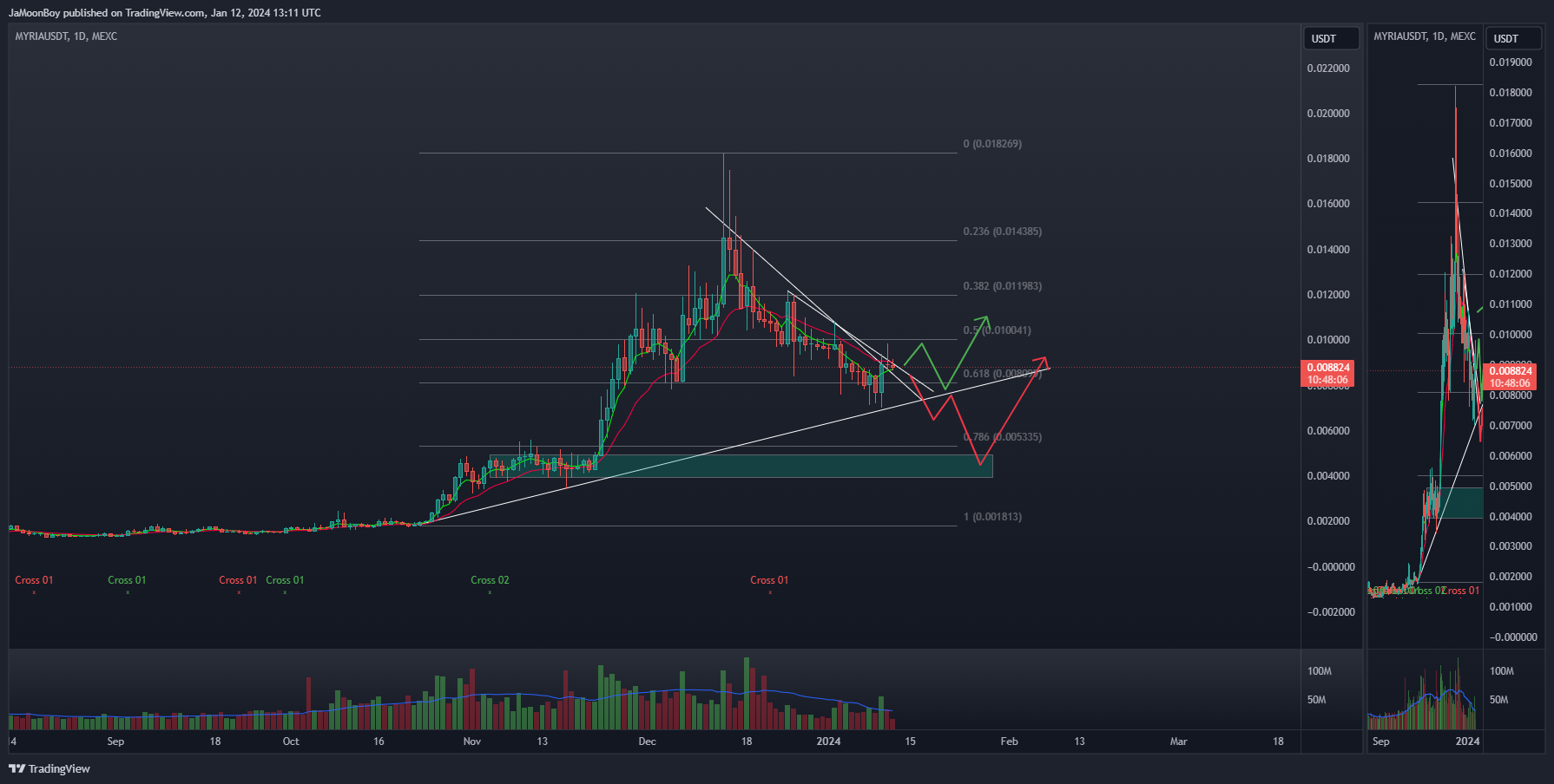 MEXC:MYRIAUSDT Chart Image by JaMoonBoy