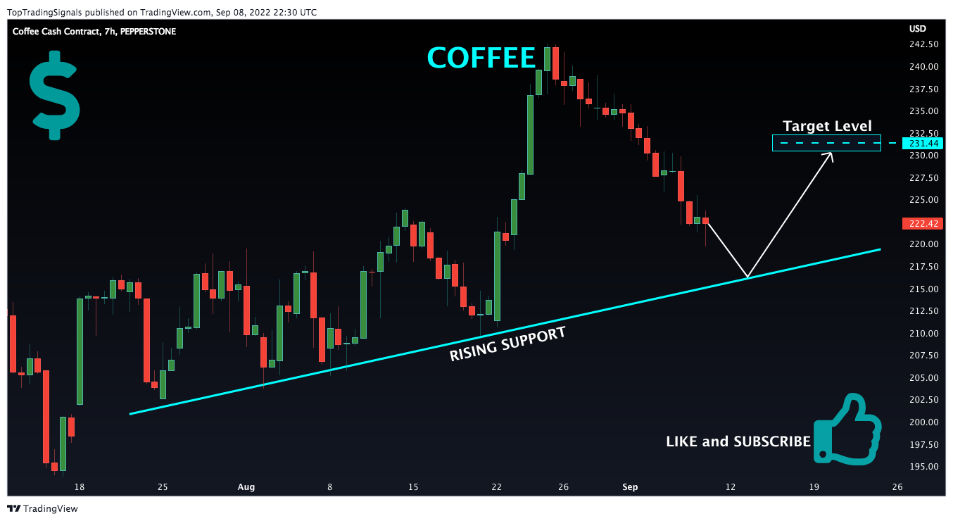 PEPPERSTONE:COFFEE Chart Image by TopTradingSignals