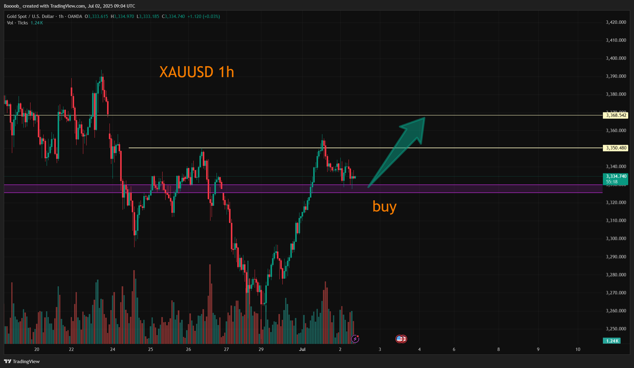 OANDA:XAUUSD Chart Image by Boooob_