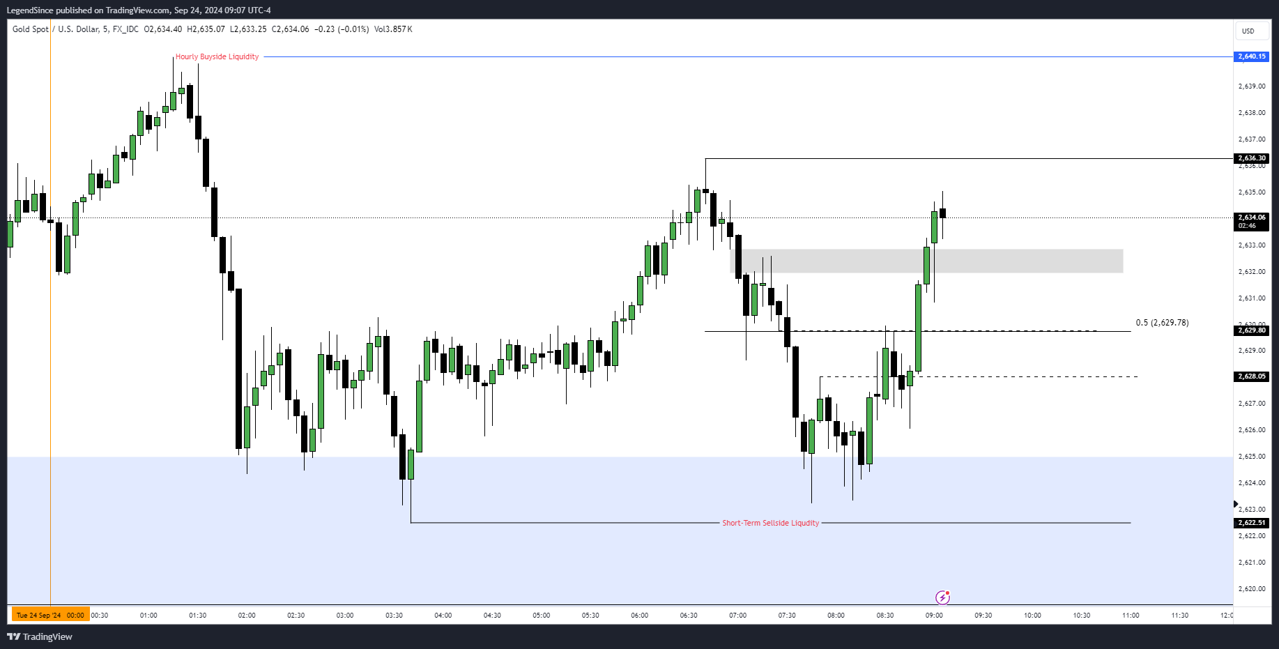 FX_IDC:XAUUSD Chart Image by LegendSince