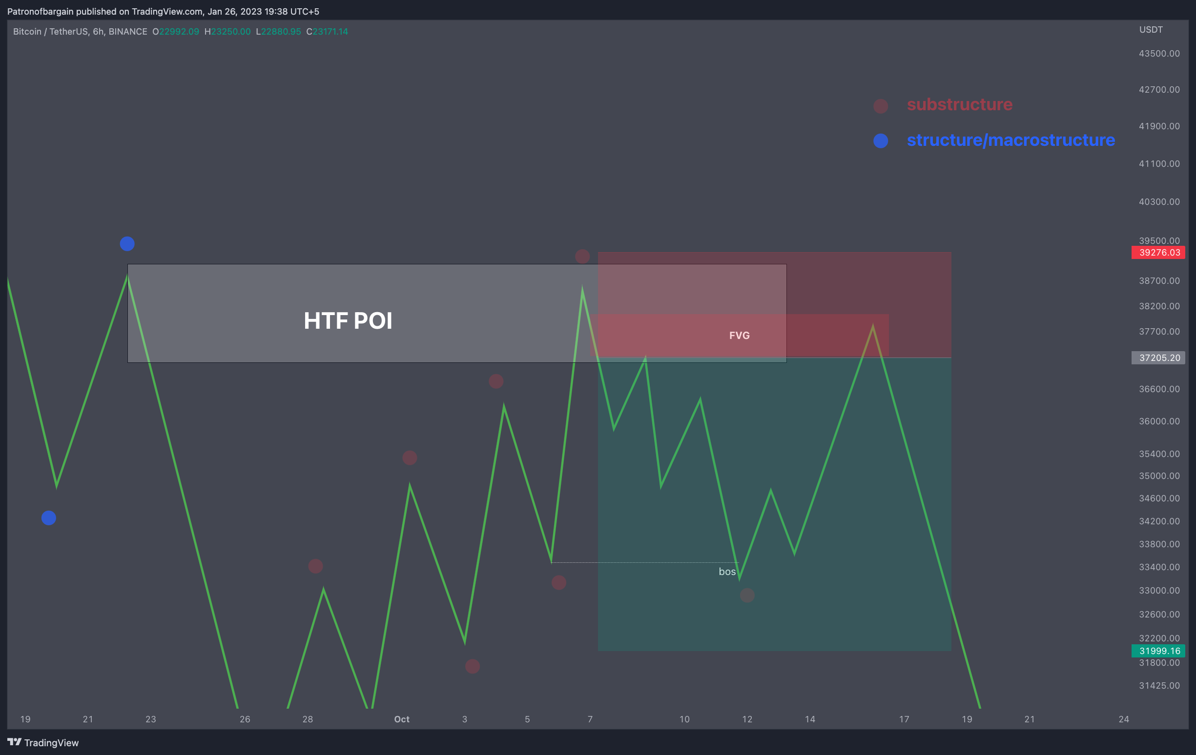 BINANCE:BTCUSDT Chart Image by Patronofbargain