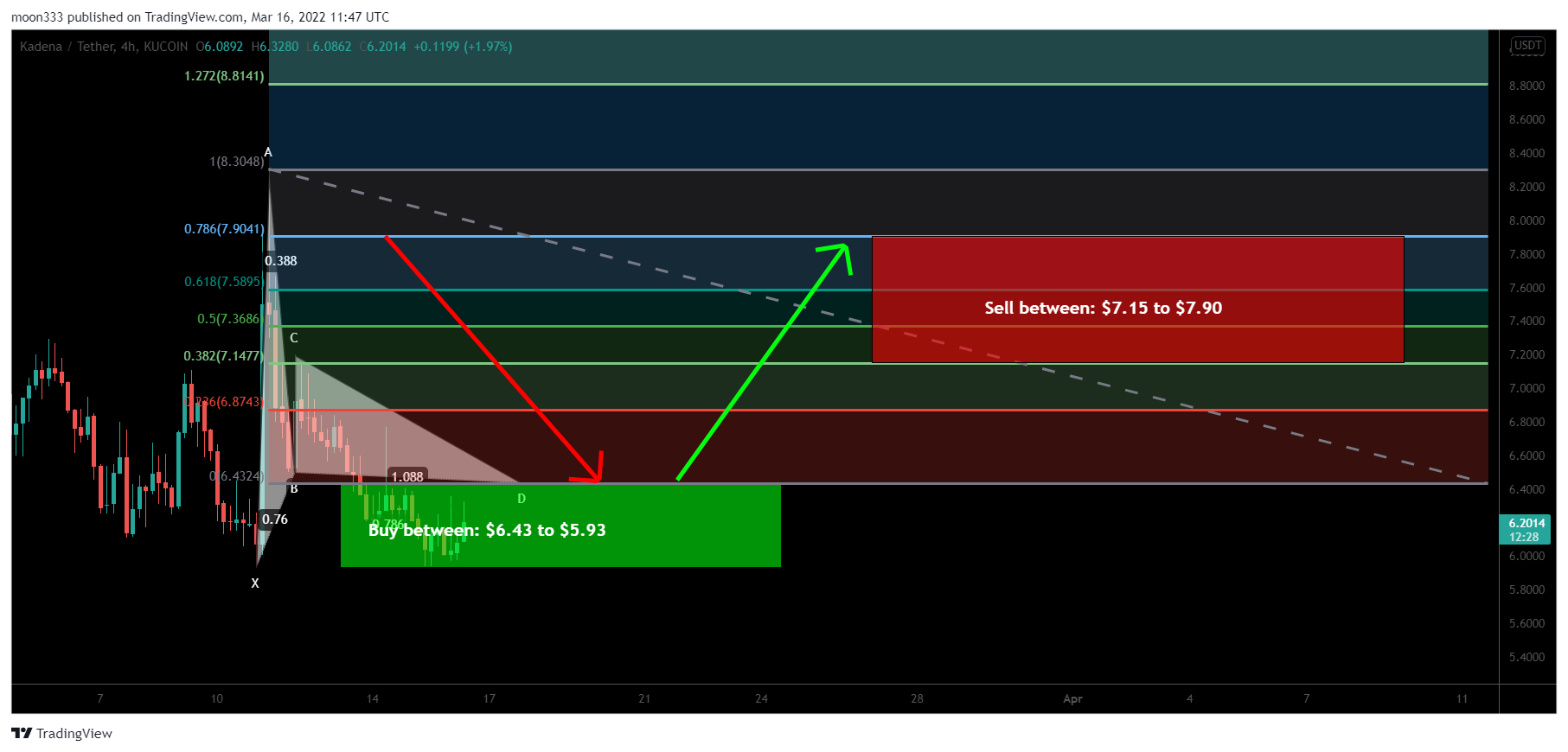 KUCOIN:KDAUSDT Chart Image by moon333