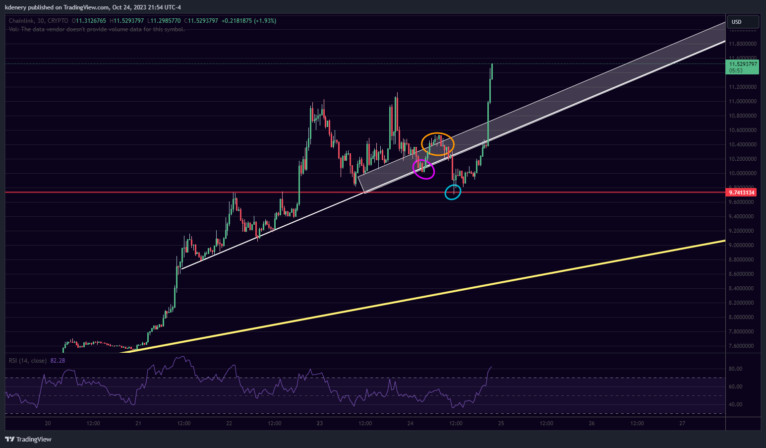 CRYPTO:LINKUSD Chart Image by kdenery