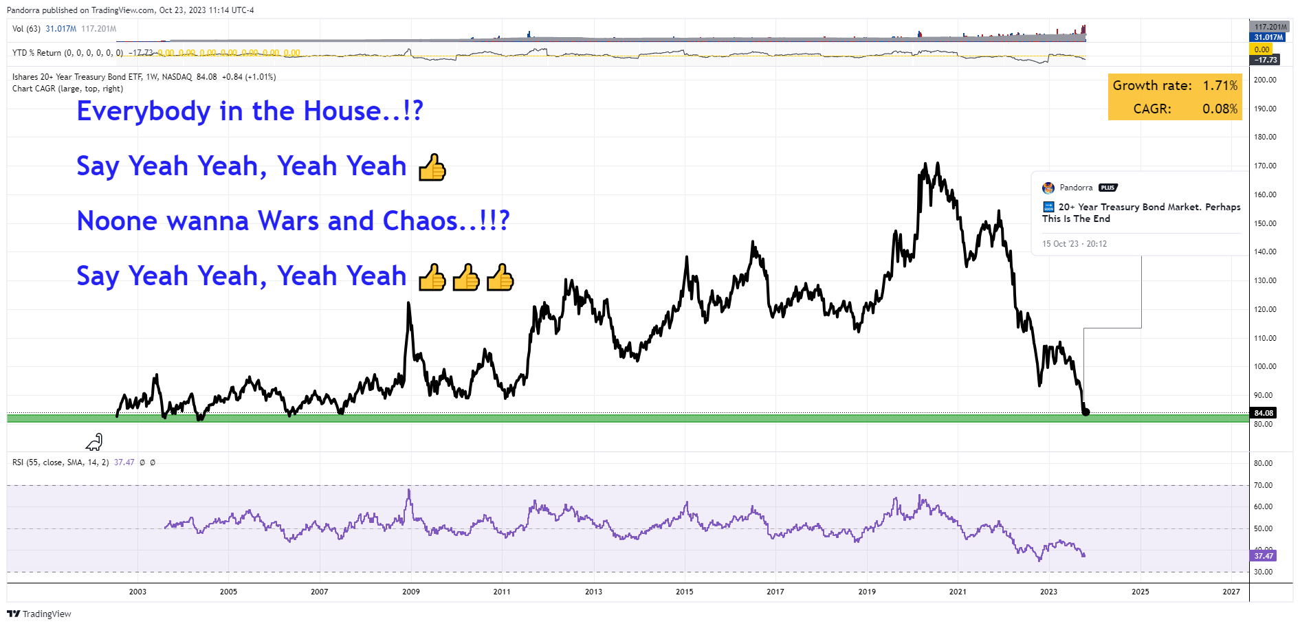 BATS:TLT Chart Image by PandorraResearch