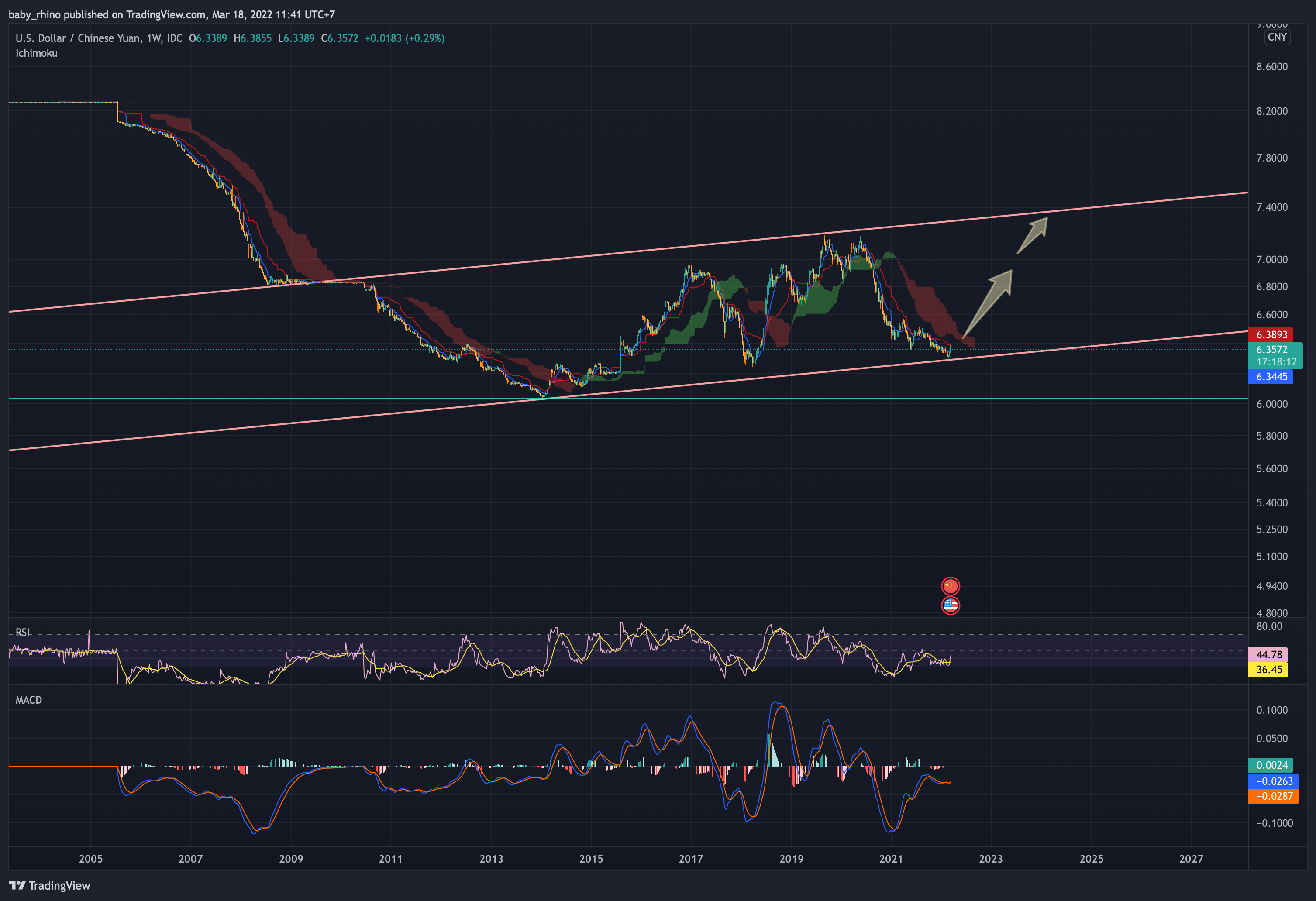 FX_IDC:USDCNY Chart Image by baby_rhino
