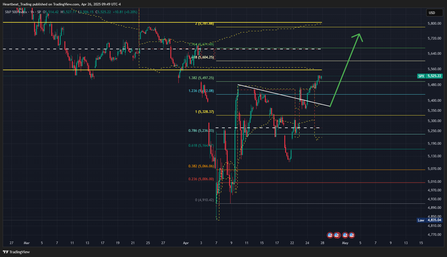SP:SPX Chart Image by Heartbeat_Trading