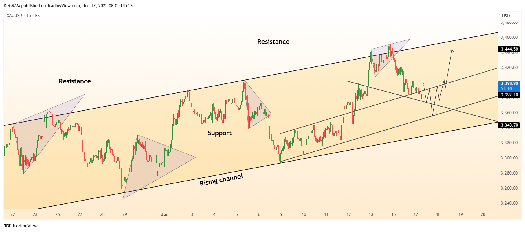 FX:XAUUSD Chart Image by DeGRAM
