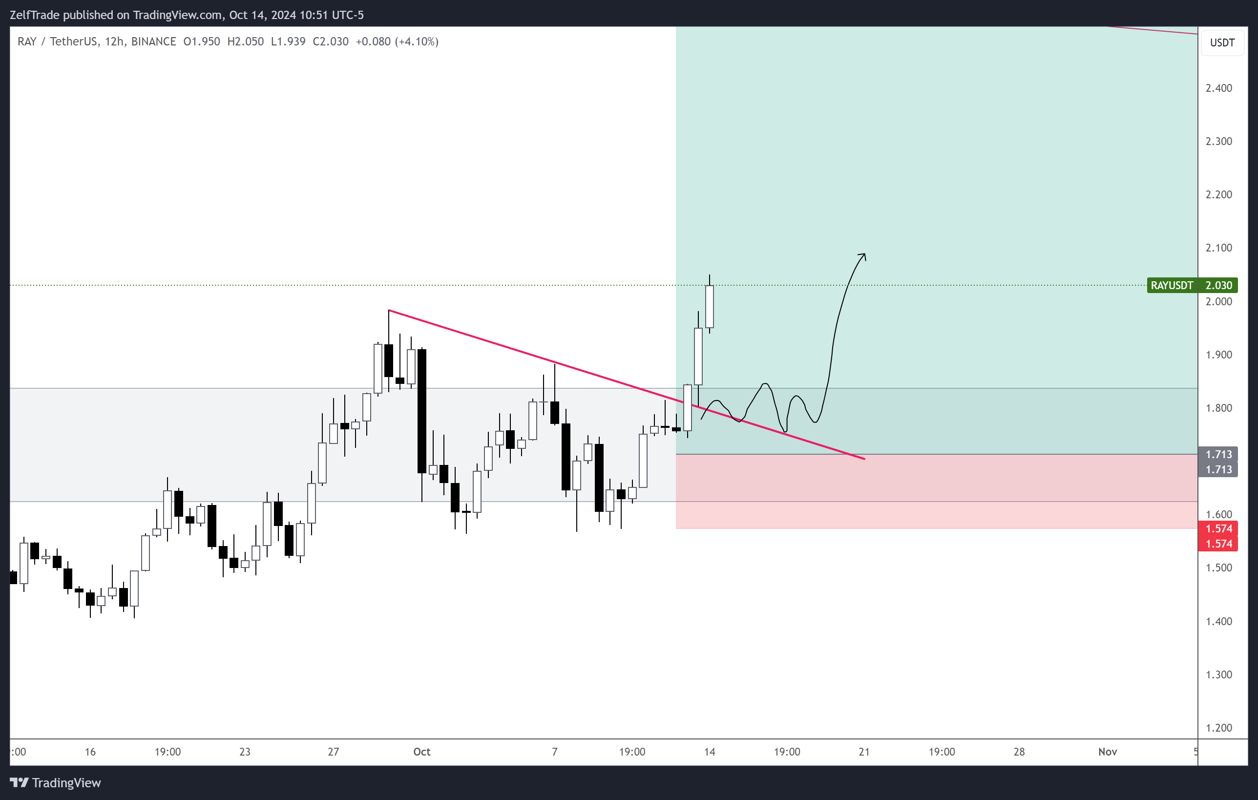 BINANCE:RAYUSDT Chart Image by ZelfTrade