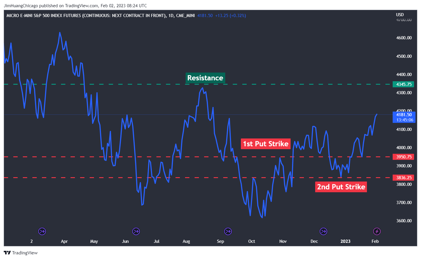 CME_MINI:MES2! Chart Image by JimHuangChicago