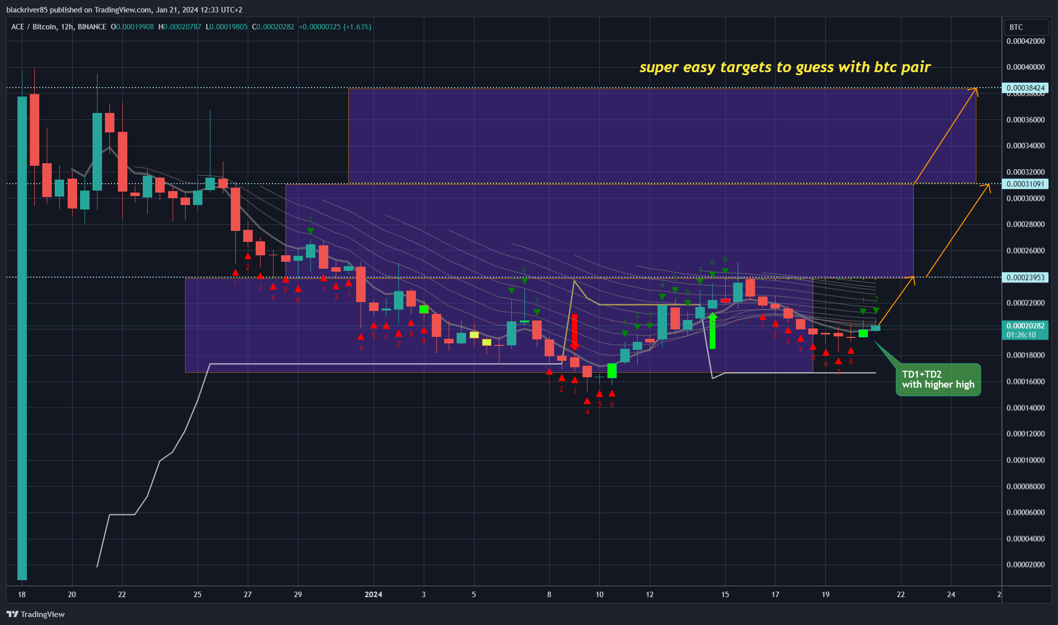 BINANCE:ACEBTC Chart Image by blackriver85