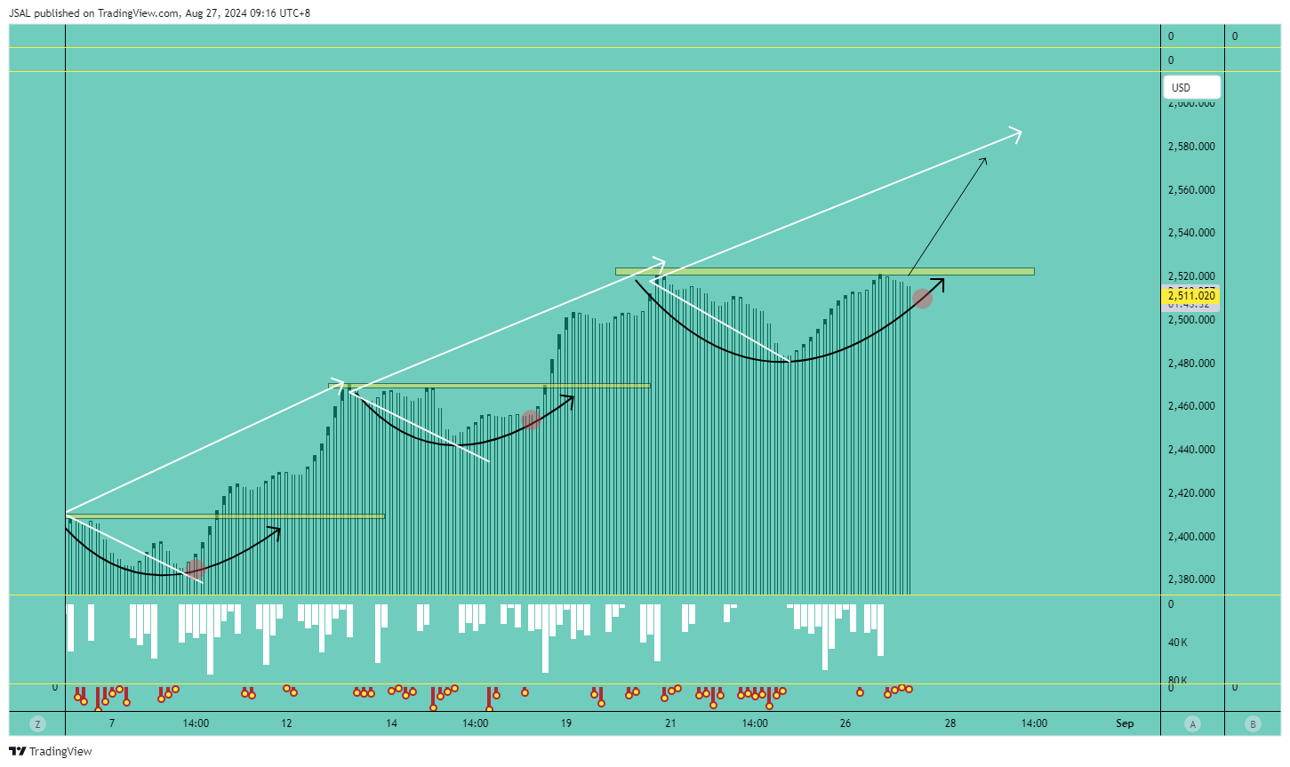 OANDA:XAUUSD Chart Image by JSAL