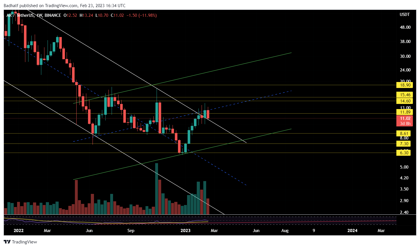 BINANCE:ARUSDT Chart Image by Badhalf