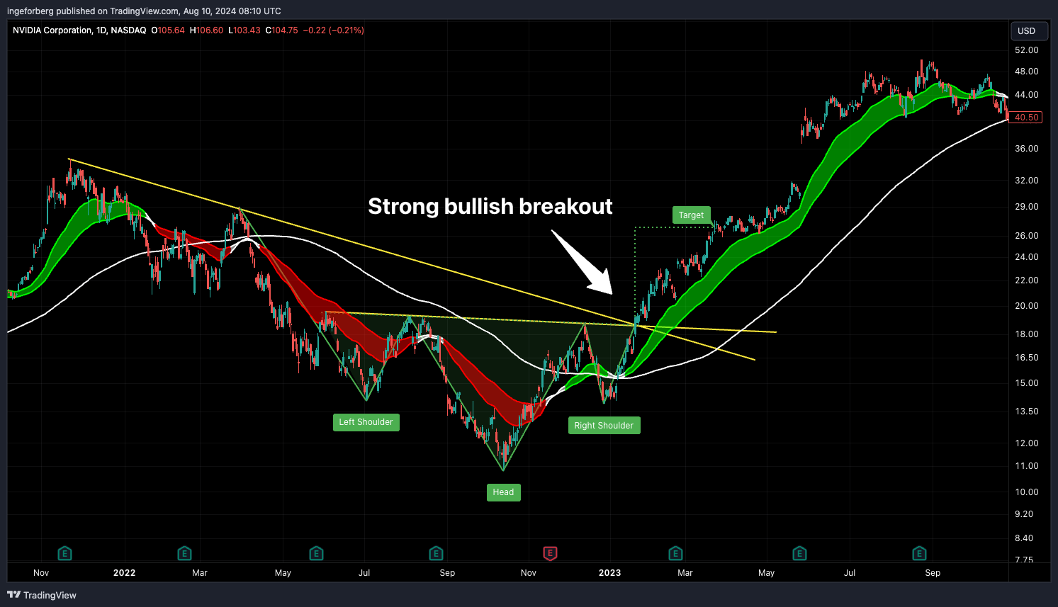 BATS:NVDA Chart Image by QuantitativeAlpha