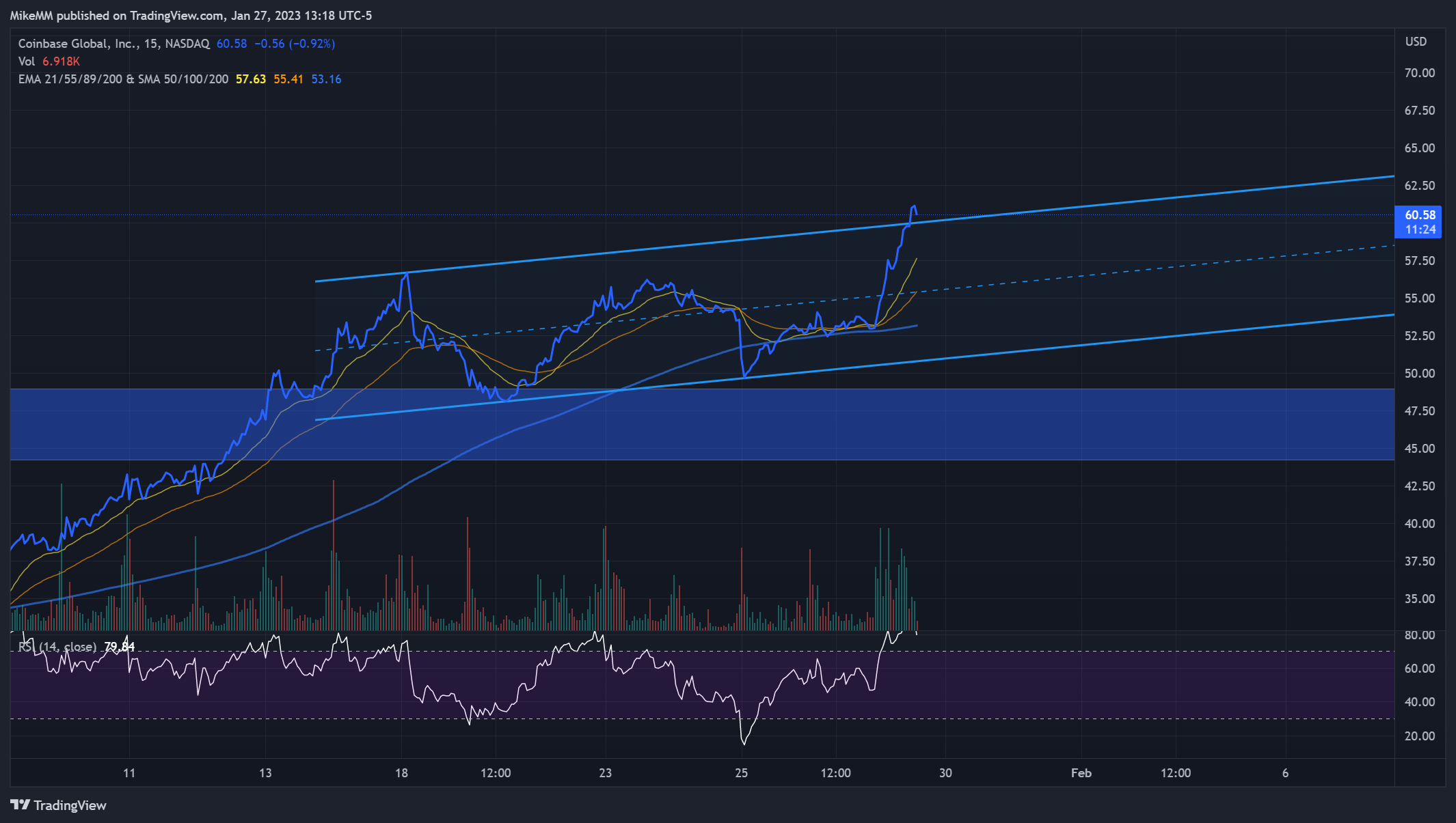 NASDAQ:COIN Chart Image by MikeMM