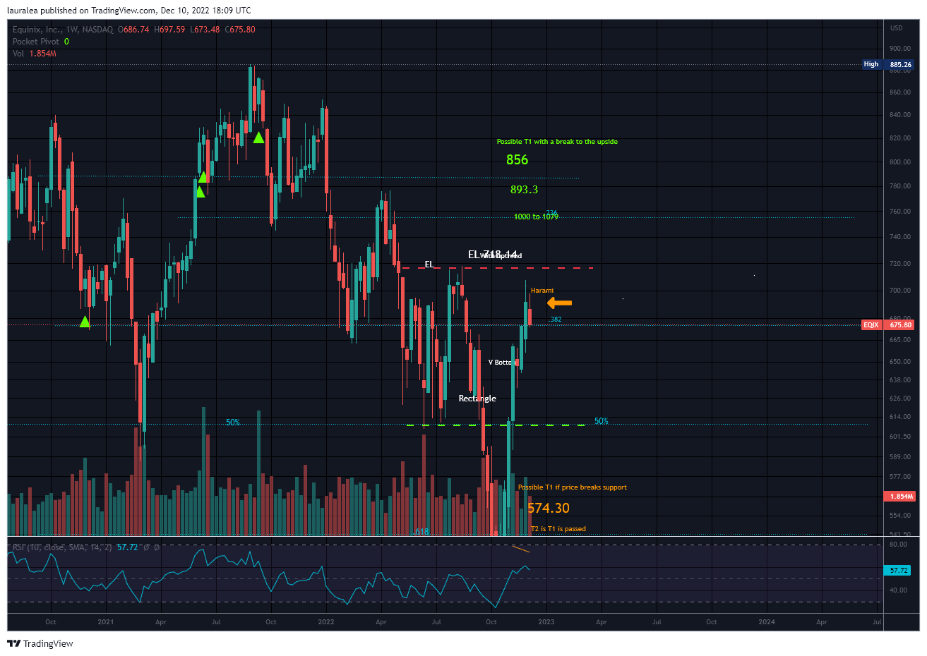 NASDAQ:EQIX Chart Image by lauralea