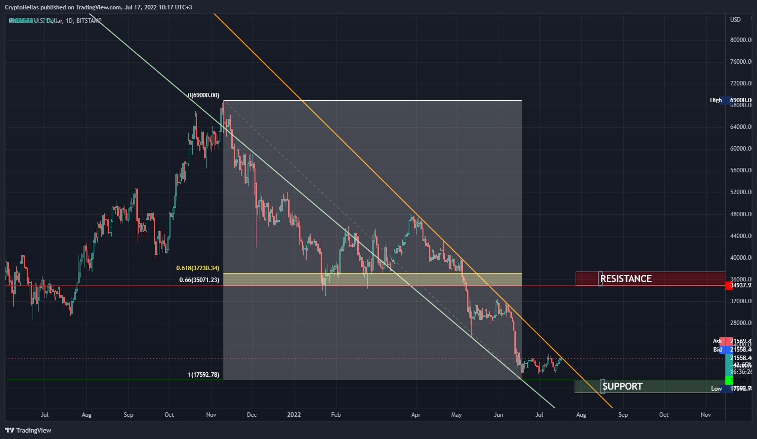 BITSTAMP:BTCUSD Chart Image by CryptoHellas