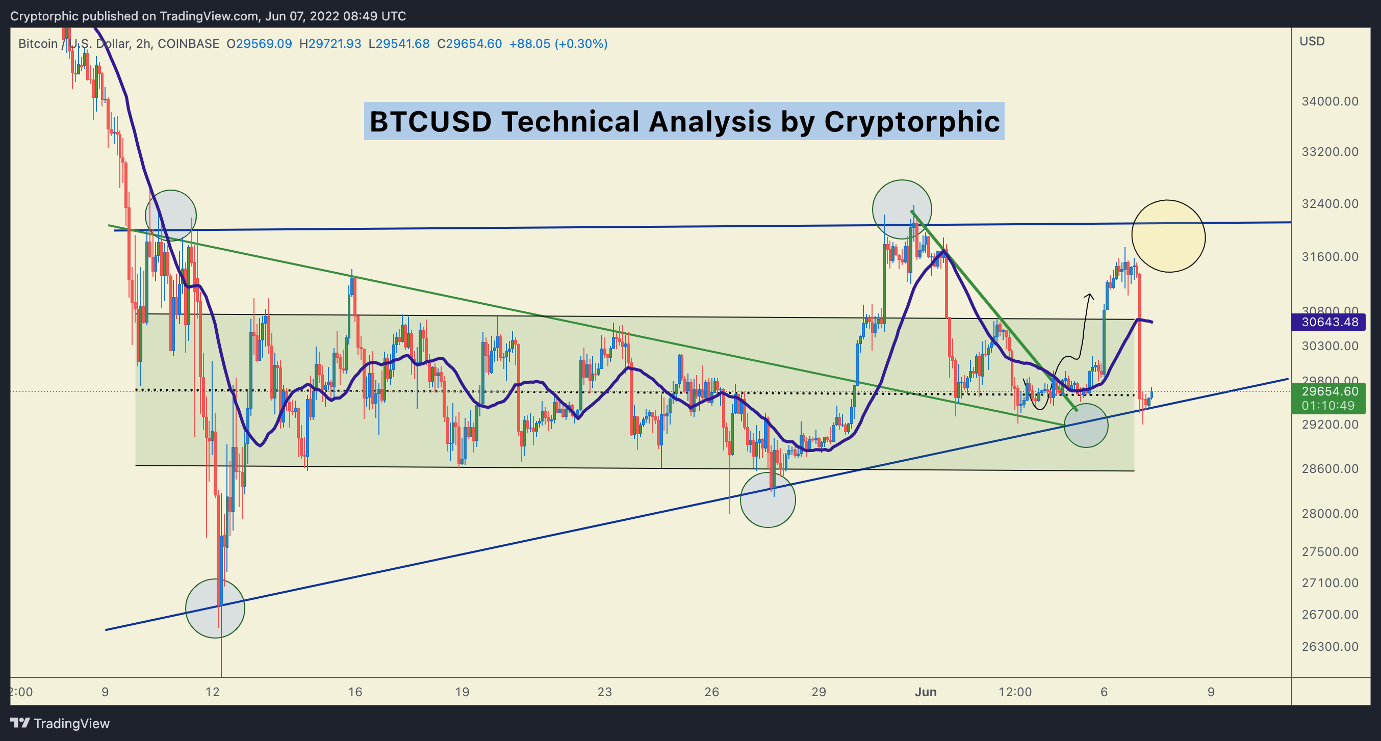 COINBASE:BTCUSD Chart Image by Cryptorphic