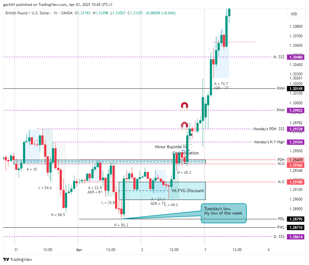 OANDA:GBPUSD Chart Image by gachihi