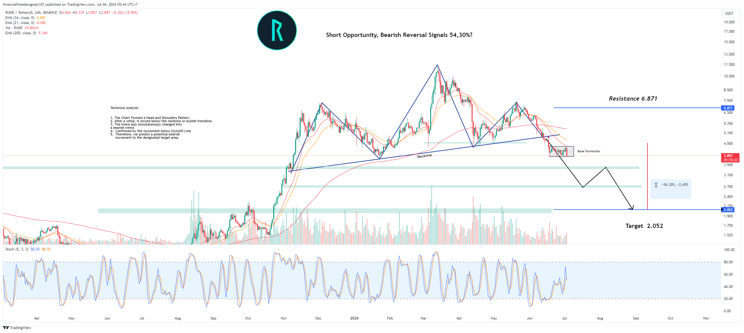 BINANCE:RUNEUSDT Chart Image by financialfreedomgoals101