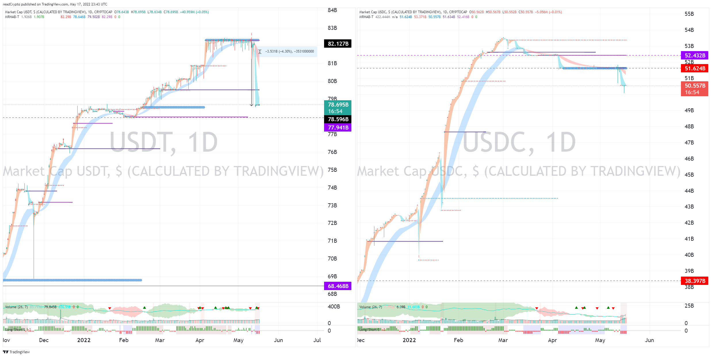 CRYPTOCAP:USDT Chart Image by readCrypto