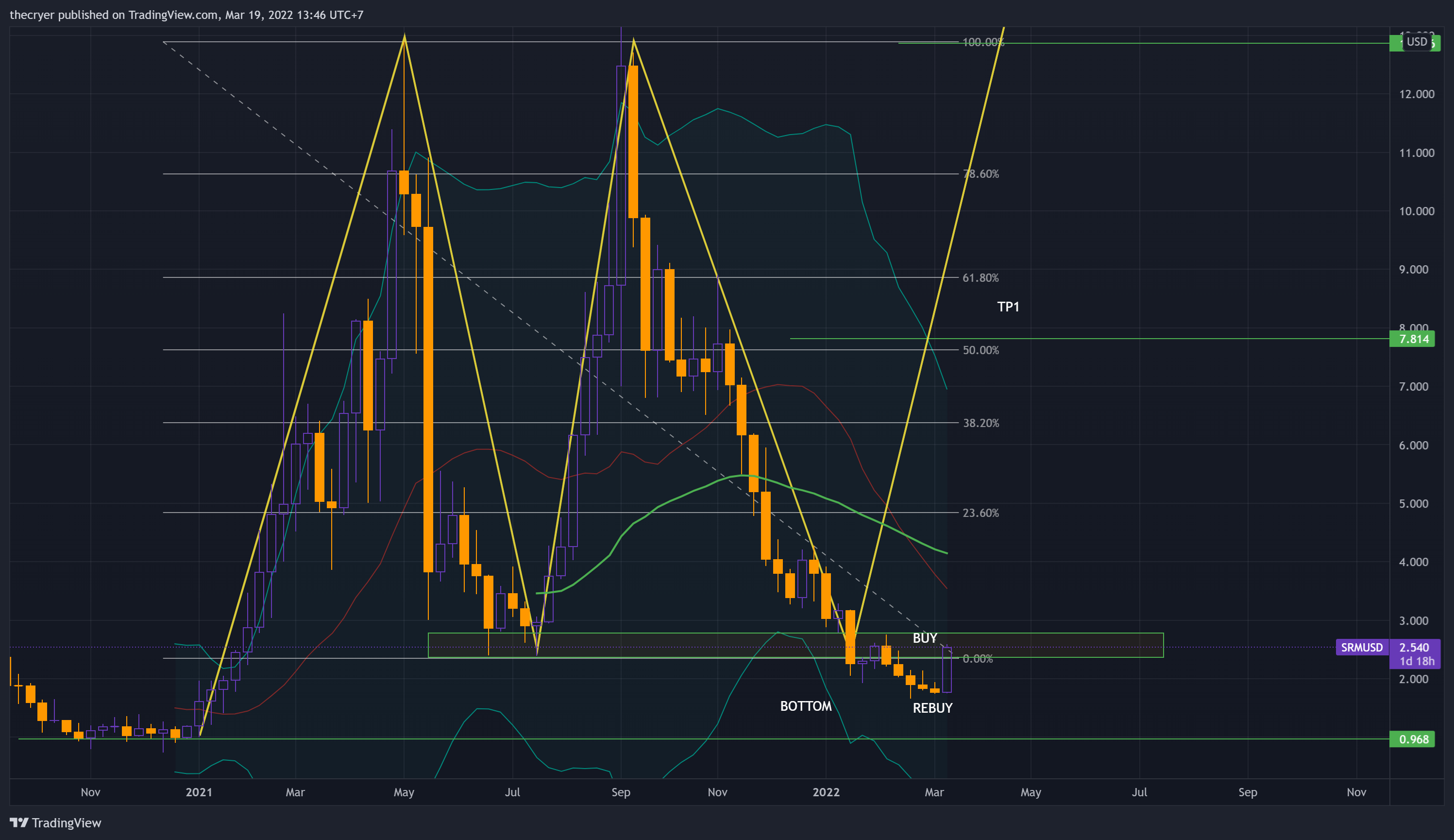 FTX:SRMUSD Chart Image by thecryer