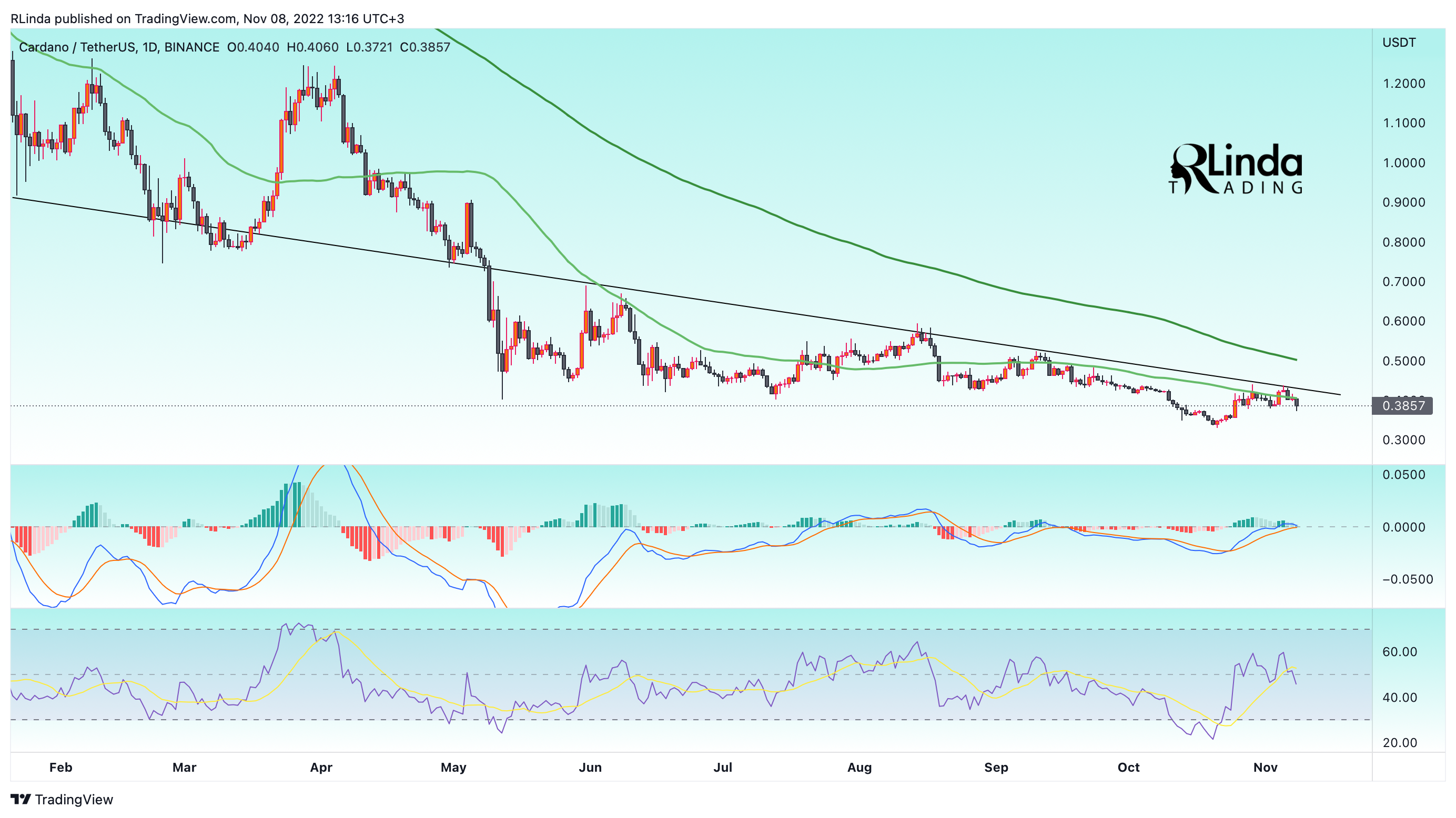 BINANCE:ADAUSDT Chart Image by RLinda