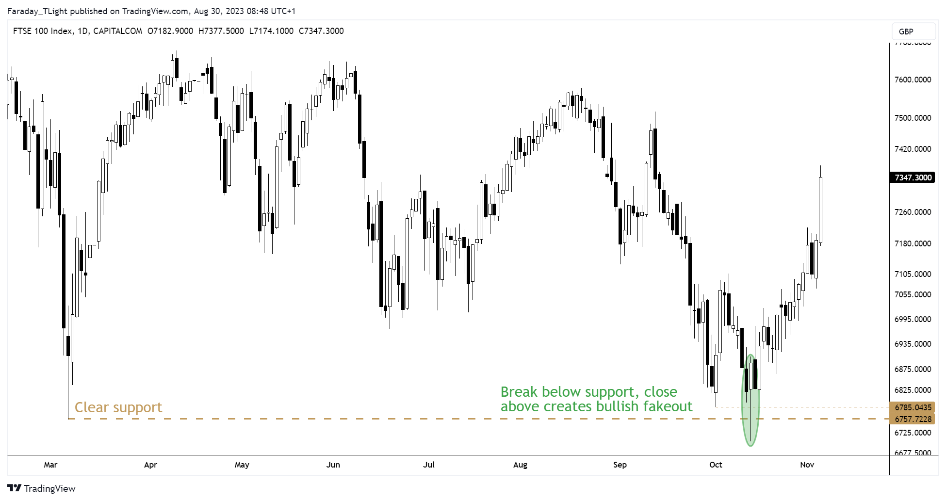CAPITALCOM:UK100 Chart Image by Faraday_TLight