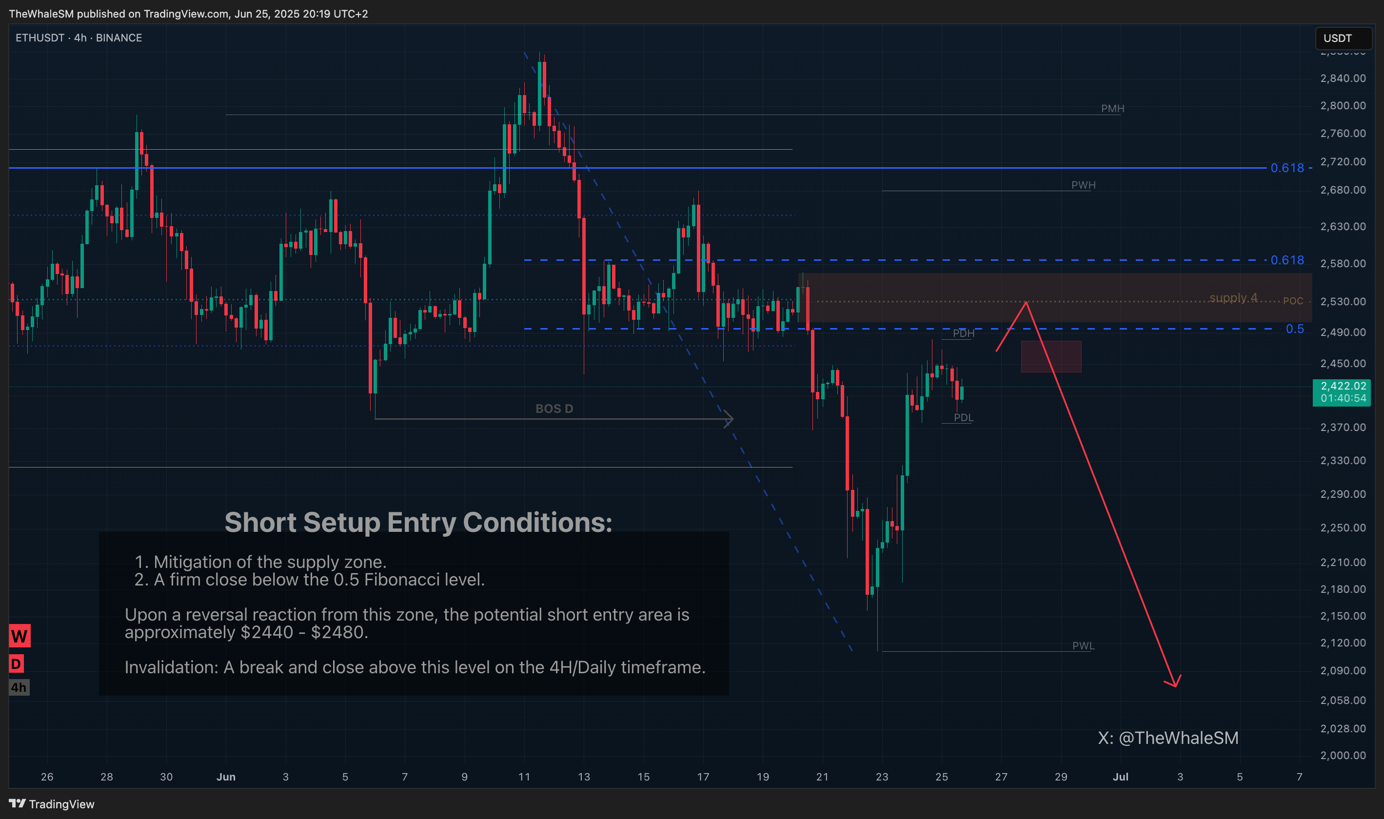 BINANCE:ETHUSDT Chart Image by TheWhaleSM
