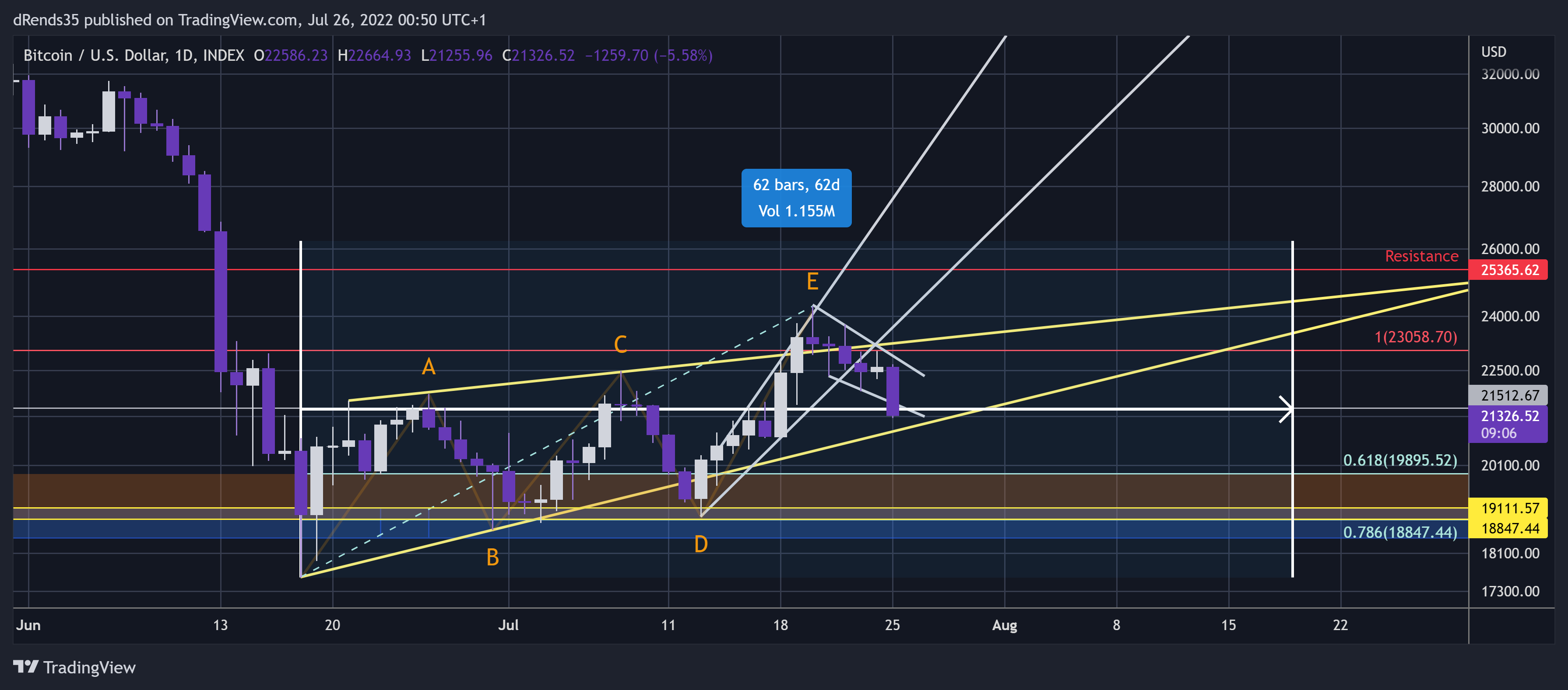INDEX:BTCUSD Chart Image by dRends35
