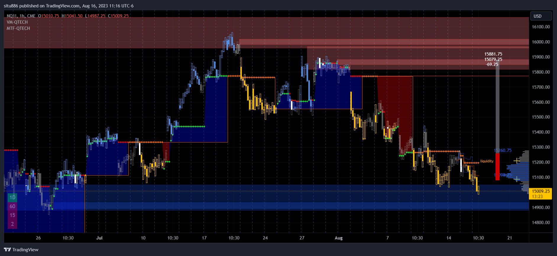 CME_MINI:NQ1! Chart Image by situ886