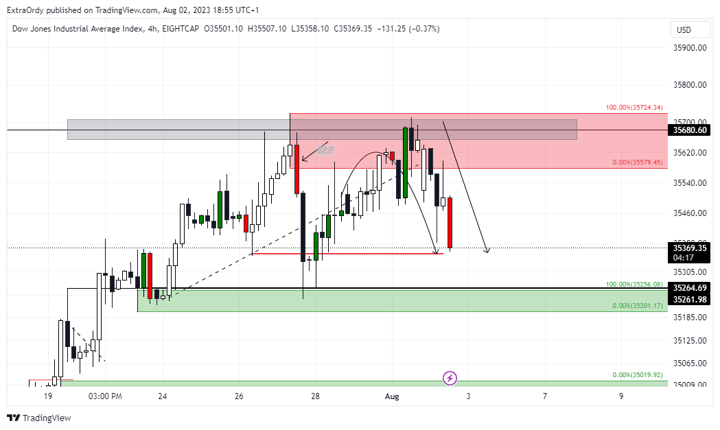 EIGHTCAP:US30 Chart Image by ExtraOrdy