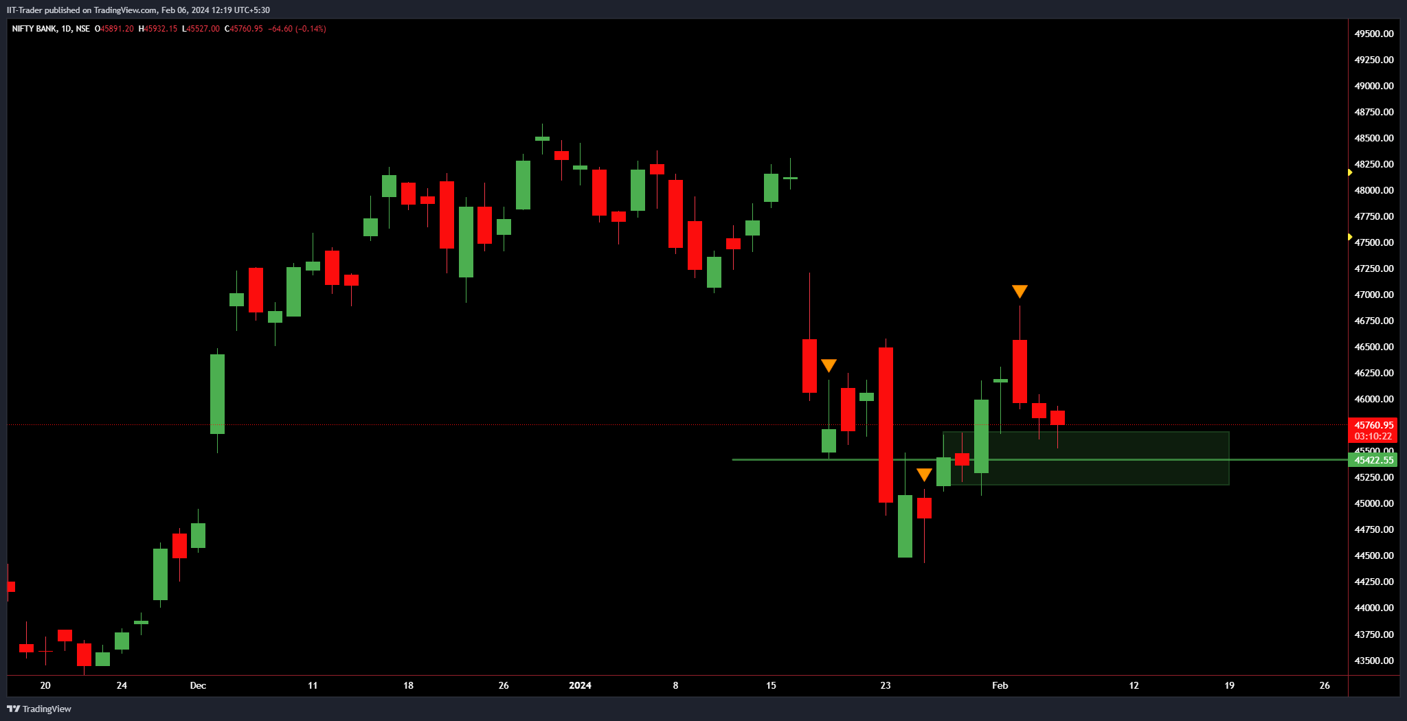 NSE:BANKNIFTY Chart Image by IIT-Trader